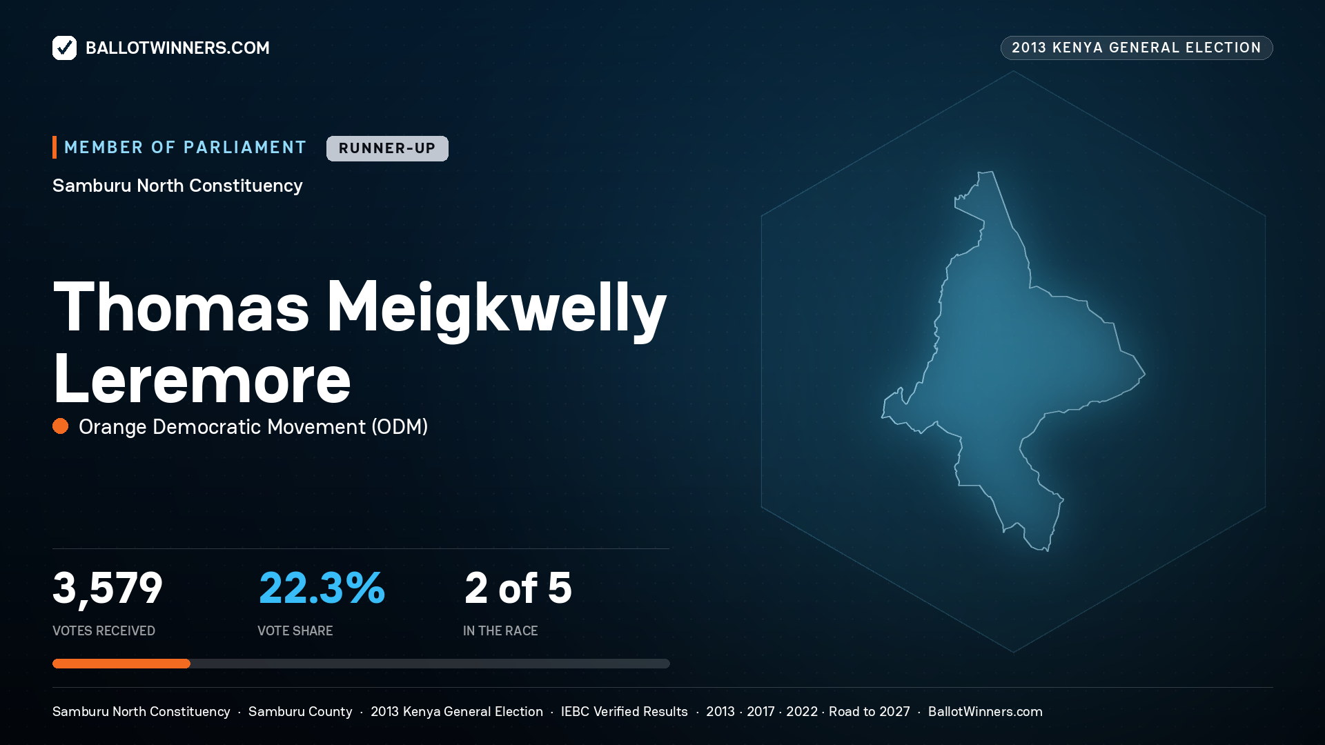 THOMAS MEIGKWELLY
LEREMORE, contested Member of Parliament for SAMBURU
NORTH, 3,579 votes, 2013 Kenya general election.