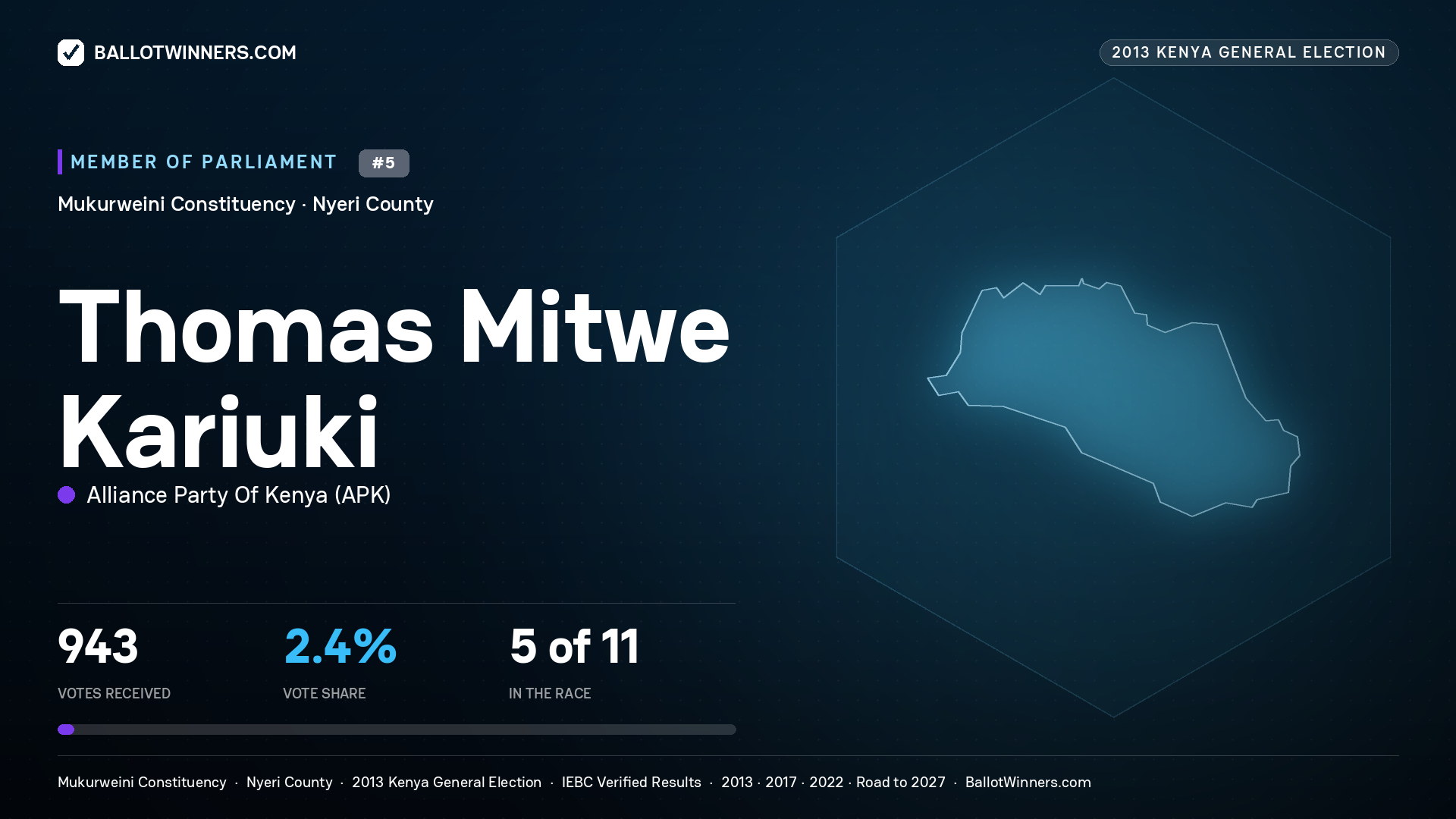 THOMAS MITWE KARIUKI, contested Member of Parliament for MUKURWEINI, 943 votes, 2013 Kenya general election.