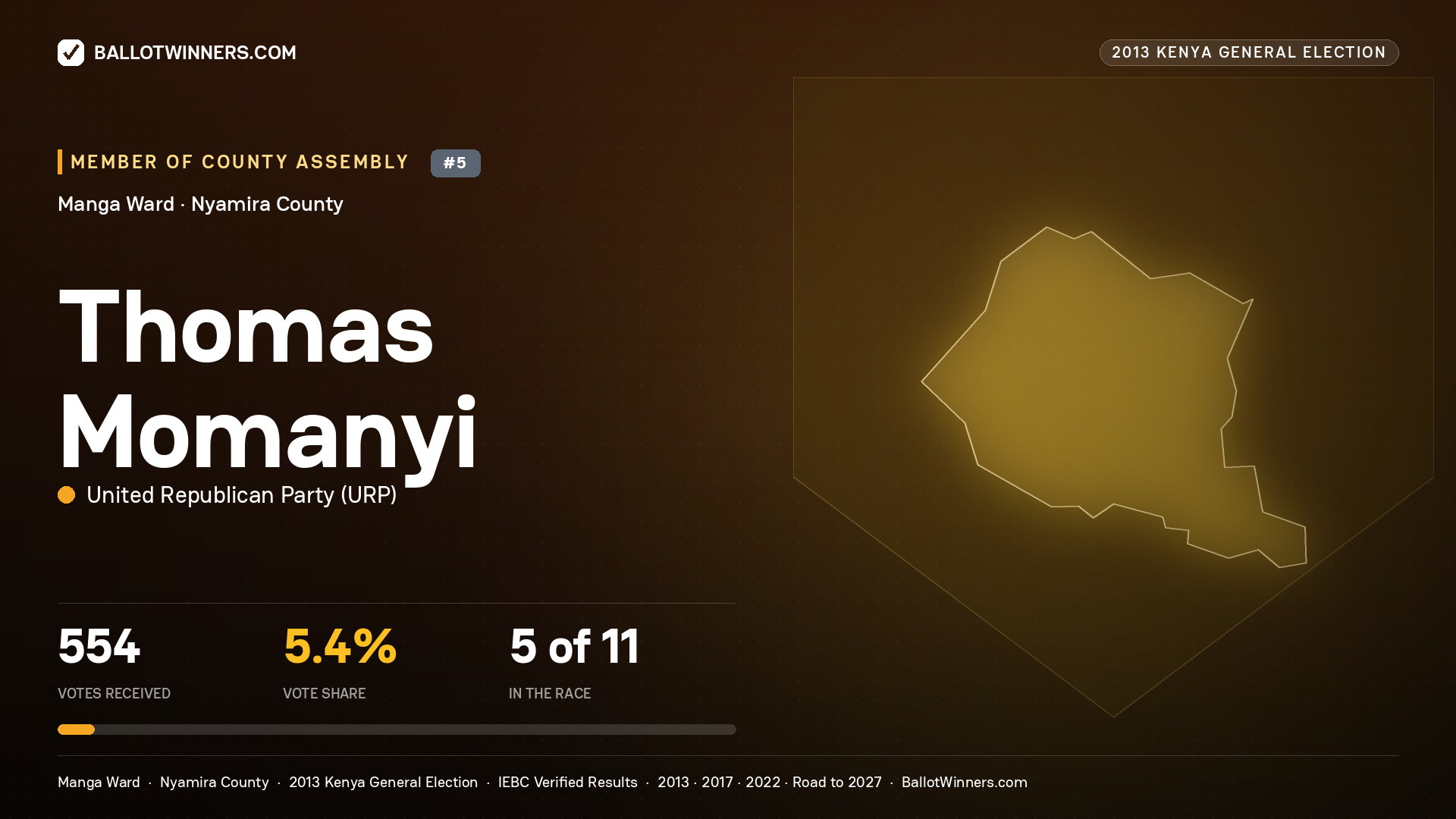 THOMAS MOMANYI, contested Member of County Assembly for MANGA, 554 votes, 2013 Kenya general election.