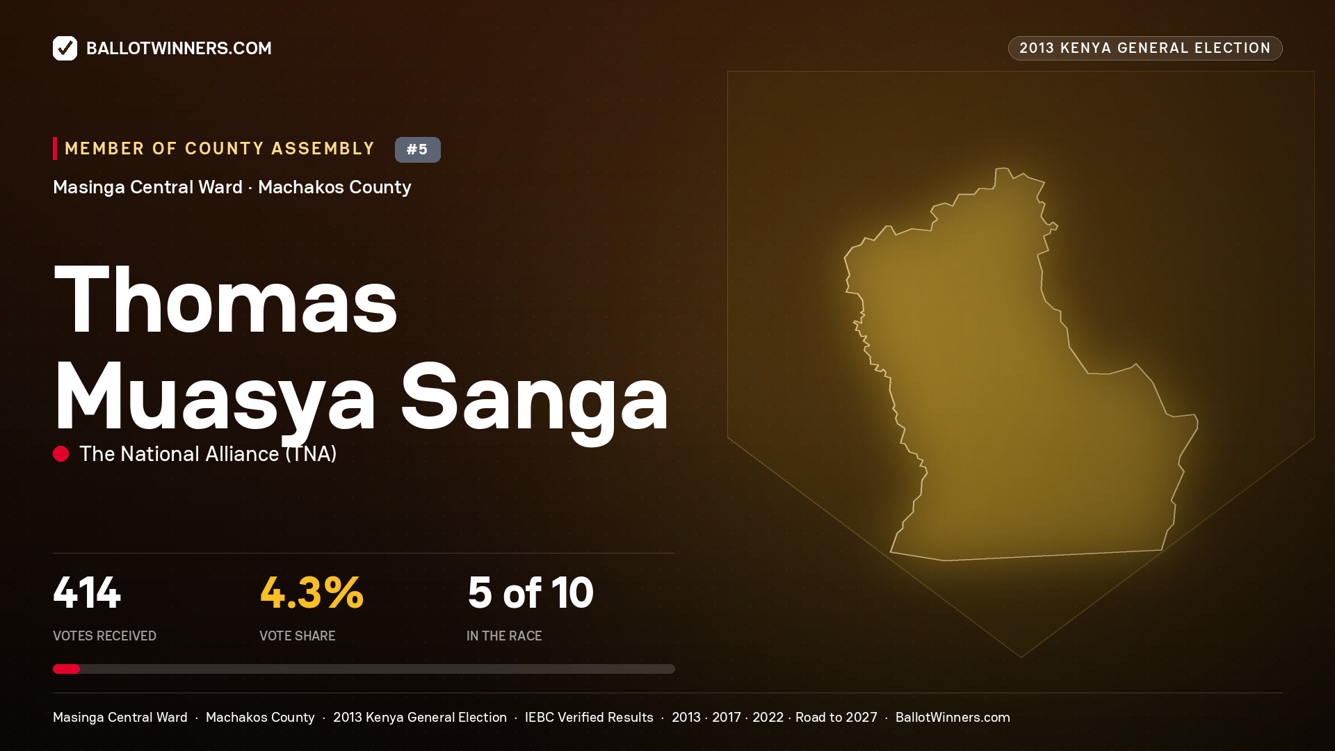 THOMAS MUASYA SANGA, contested Member of County Assembly for MASINGA CENTRAL, 414 votes, 2013 Kenya general election.