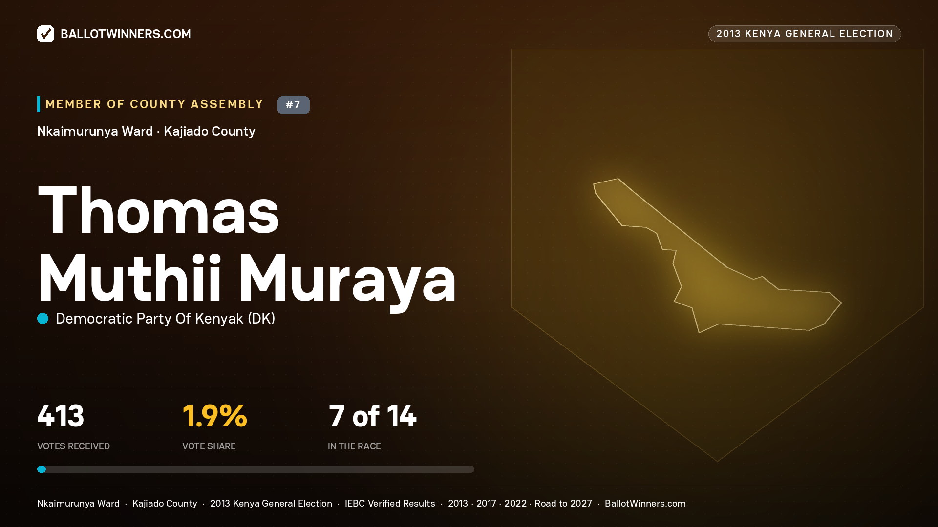 THOMAS MUTHII MURAYA, contested Member of County Assembly for NKAIMURUNYA, 413 votes, 2013 Kenya general election.