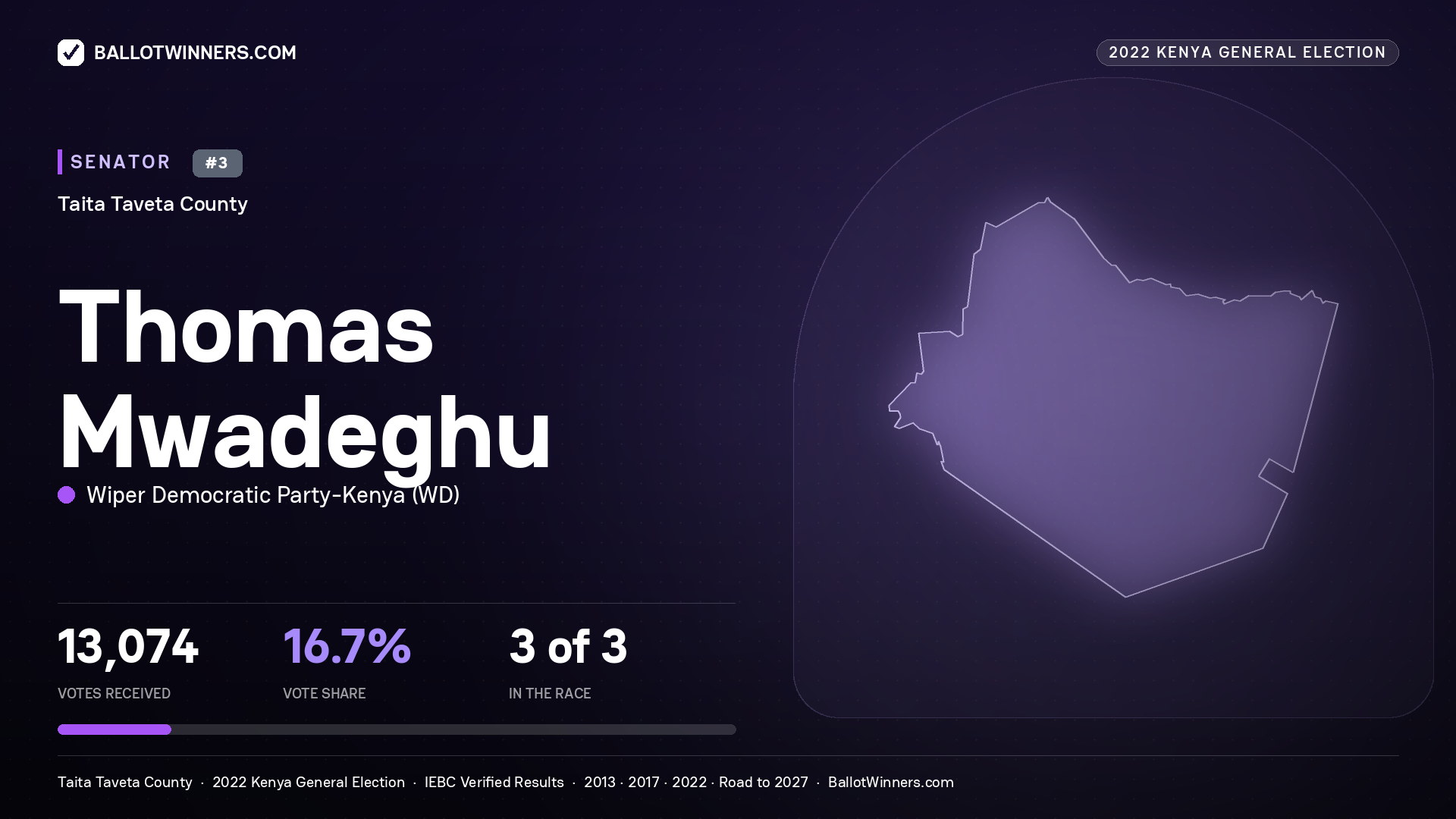 Thomas Mwadeghu, Wiper Democratic Party - Kenya, contested Senator for TAITA TAVETA, 13,074 votes, 2022 Kenya general election.