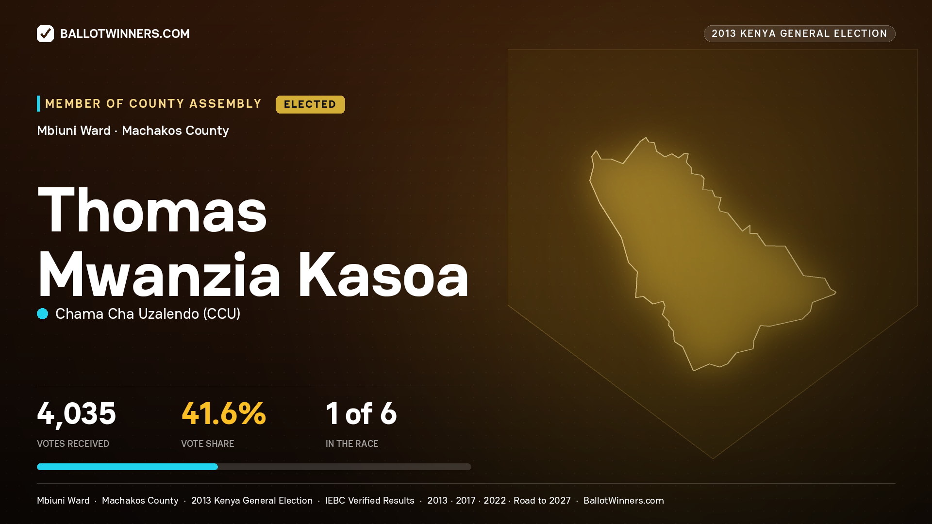 THOMAS MWANZIA KASOA, elected Member of County Assembly for MBIUNI, 4,035 votes, 2013 Kenya general election.