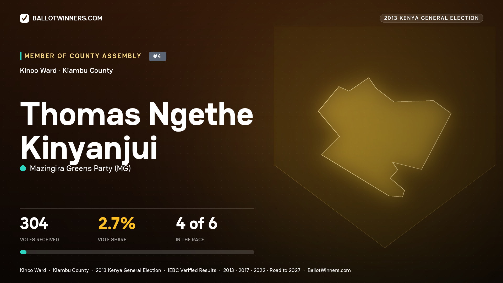 THOMAS NGETHE KINYANJUI, contested Member of County Assembly for KINOO, 304 votes, 2013 Kenya general election.