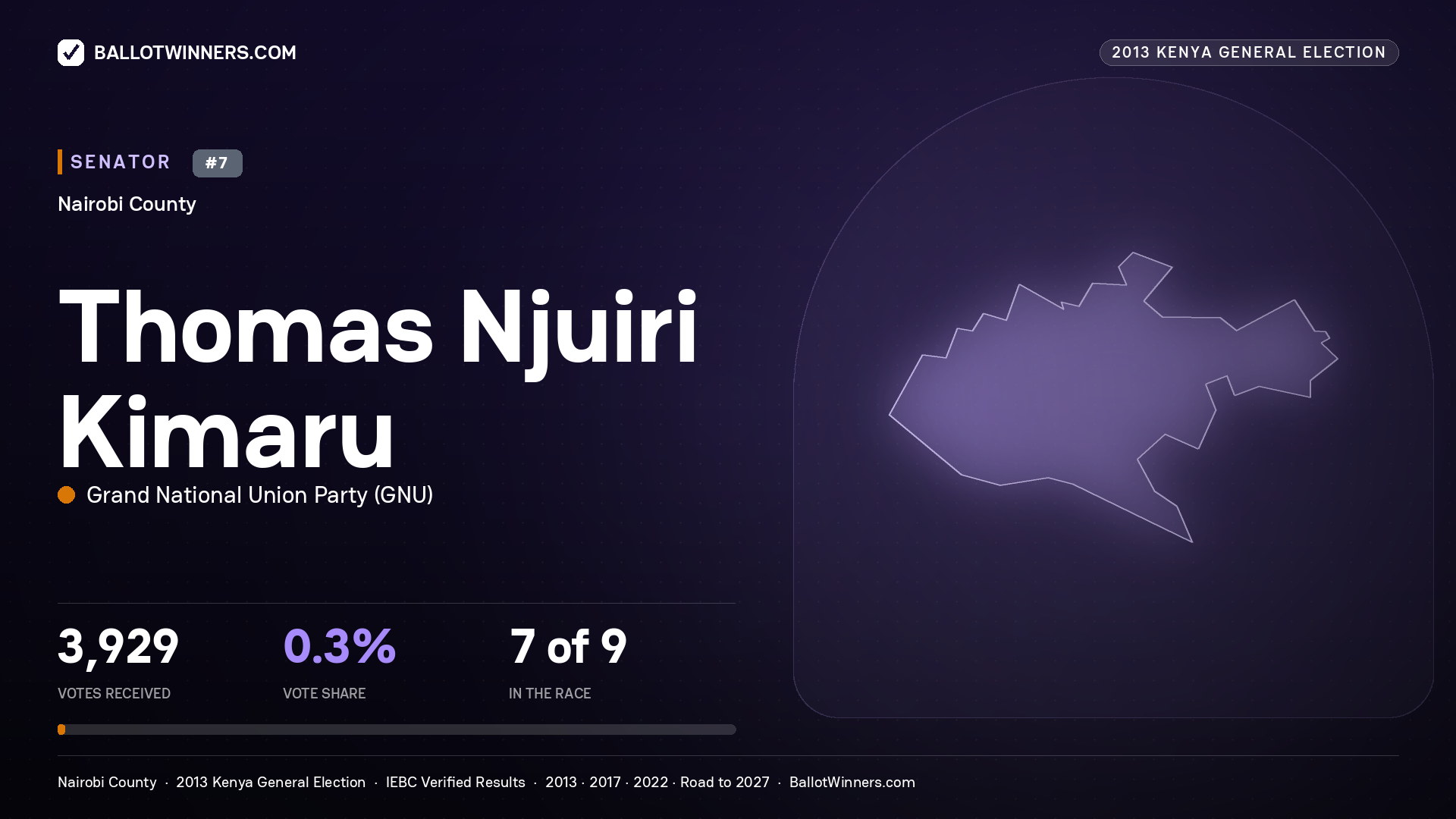 THOMAS NJUIRI KIMARU, contested Senator for NAIROBI, 3,929 votes, 2013 Kenya general election.