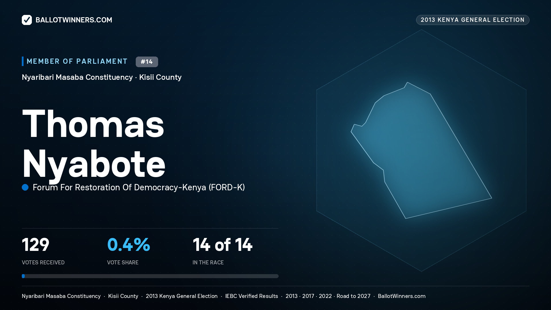 THOMAS NYABOTE, contested Member of Parliament for NYARIBARI MASABA, 129 votes, 2013 Kenya general election.