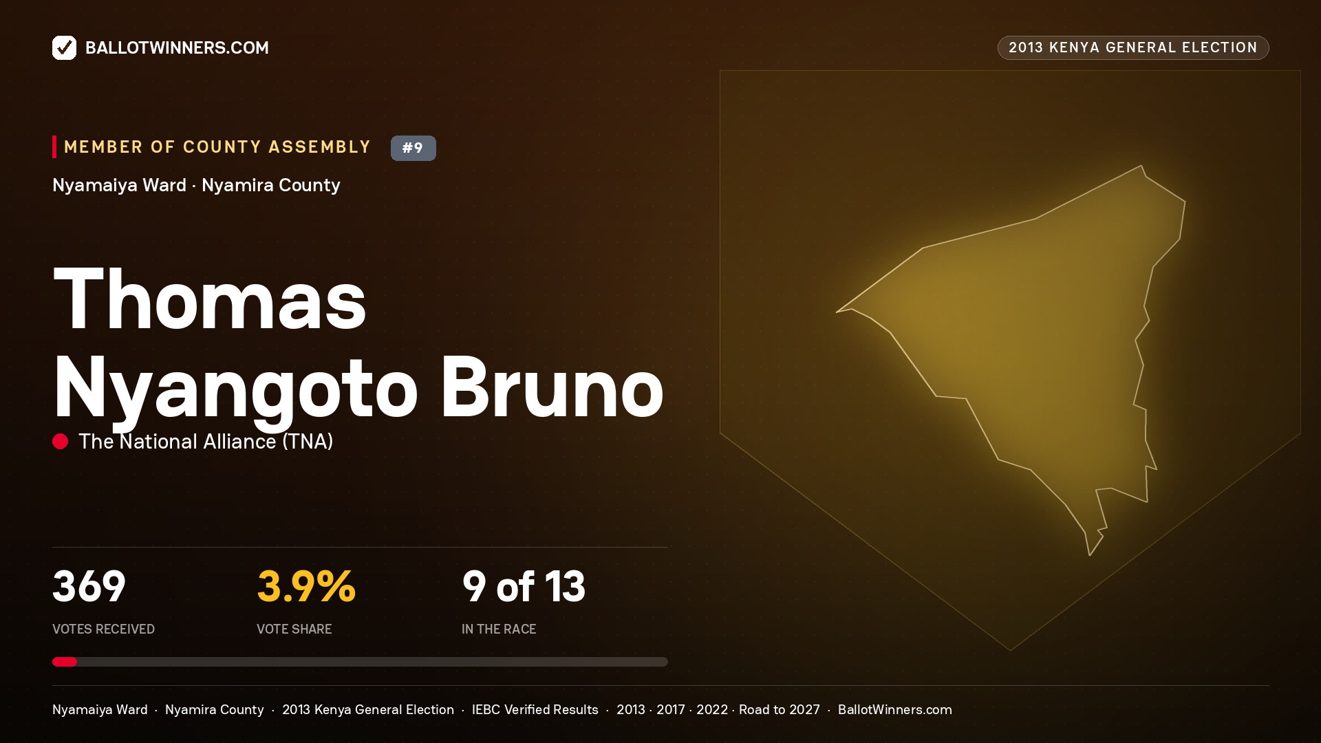 THOMAS NYANGOTO BRUNO, contested Member of County Assembly for NYAMAIYA, 369 votes, 2013 Kenya general election.