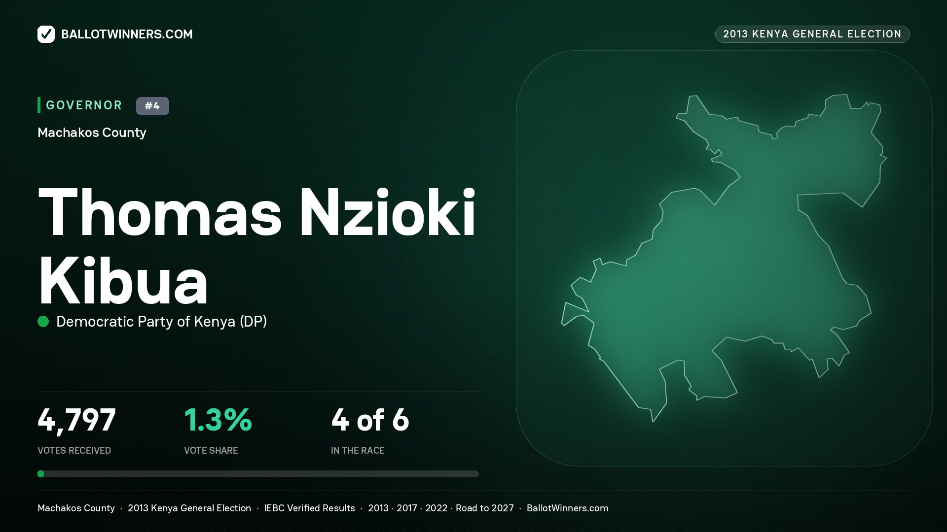 THOMAS NZIOKI KIBUA, DEMOCRATIC PARTY OF KENYA, contested Governor for MACHAKOS, 4,797 votes, 2013 Kenya general election.