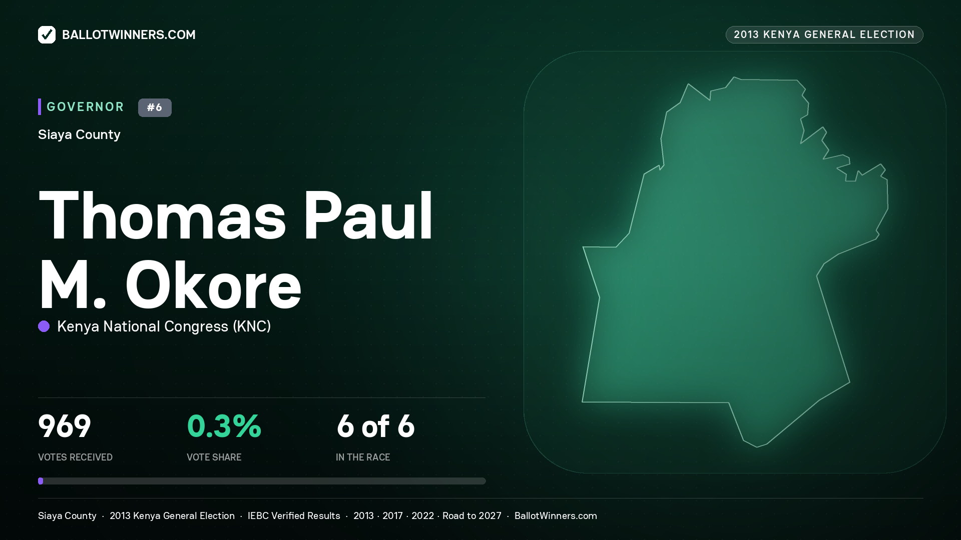 THOMAS PAUL M. OKORE, KENYA NATIONAL CONGRESS, contested Governor for SIAYA, 969 votes, 2013 Kenya general election.