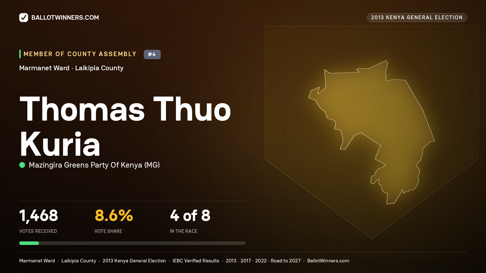 THOMAS THUO KURIA, contested Member of County Assembly for MARMANET, 1,468 votes, 2013 Kenya general election.