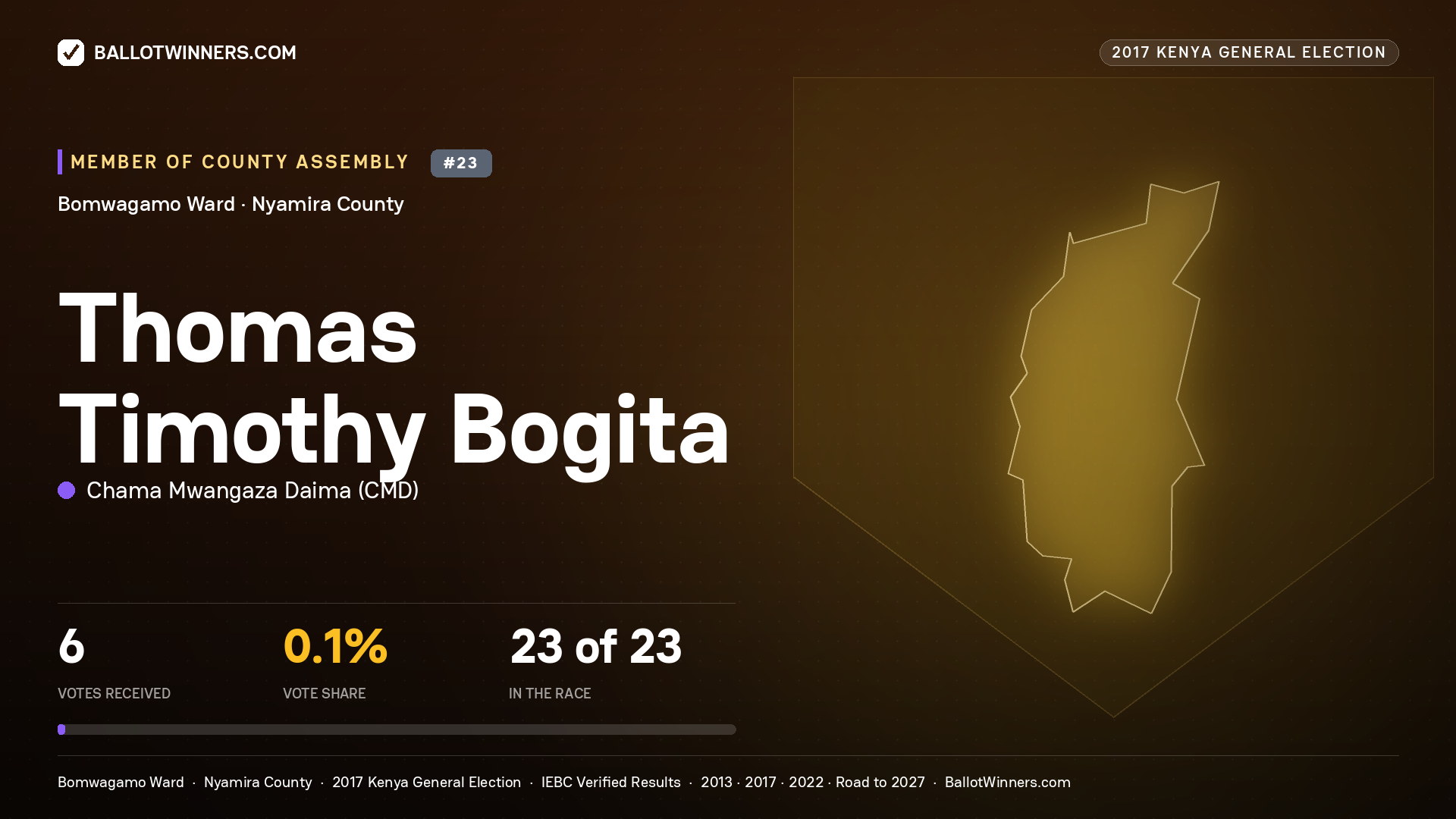 THOMAS TIMOTHY BOGITA, CHAMA MWANGAZA DAIMA, contested Member of County Assembly for BOMWAGAMO, 6 votes, 2017 Kenya general election.