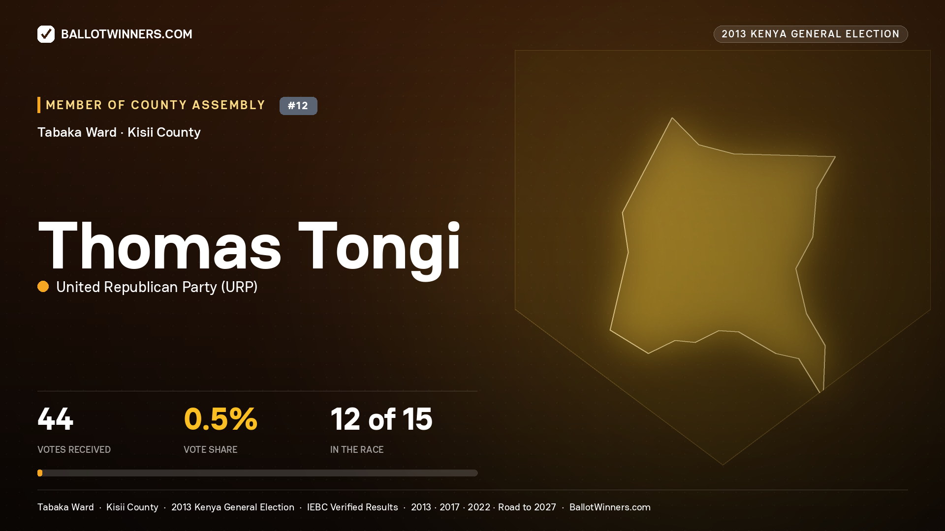 THOMAS TONGI, contested Member of County Assembly for TABAKA, 44 votes, 2013 Kenya general election.
