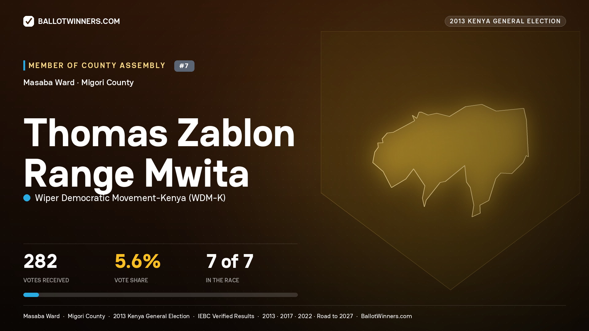 THOMAS ZABLON RANGE
MWITA, contested Member of County Assembly for MASABA, 282 votes, 2013 Kenya general election.
