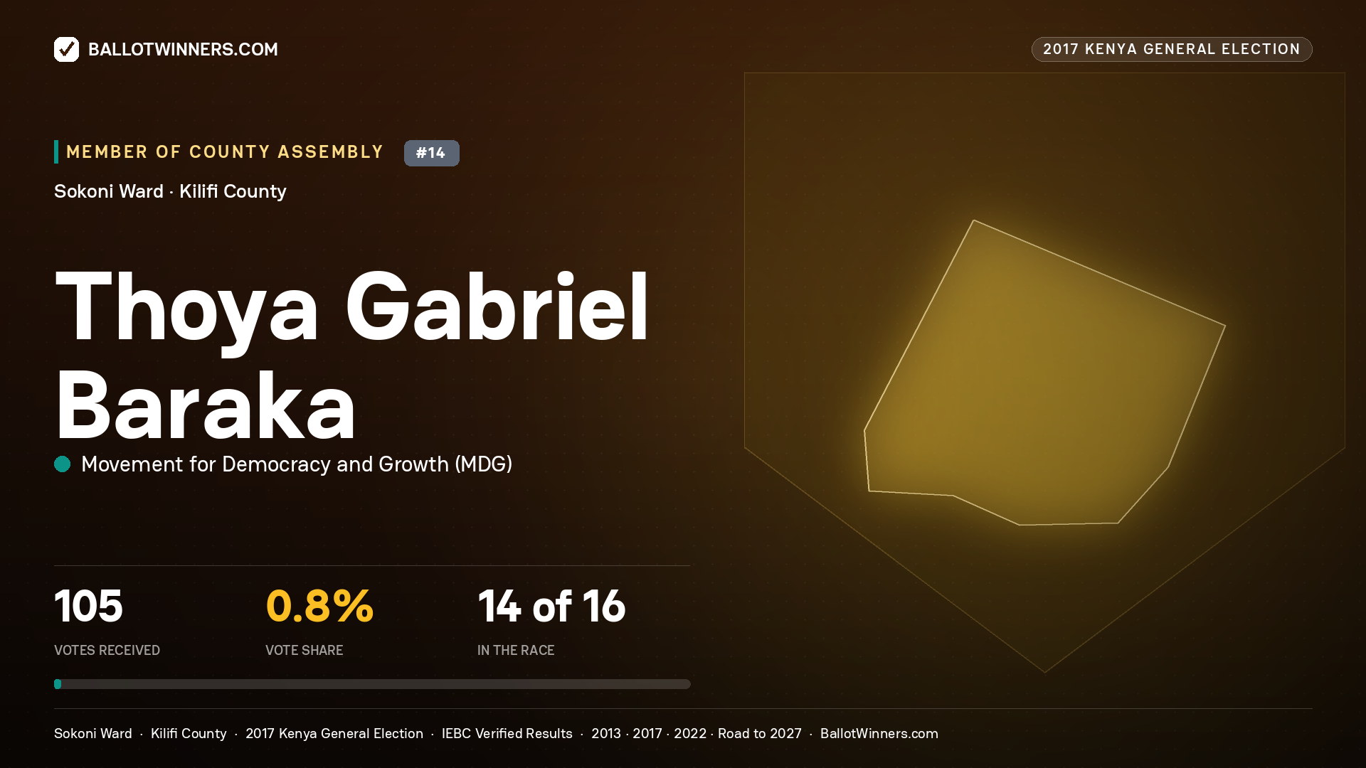 THOYA GABRIEL BARAKA, MOVEMENT FOR DEMOCRACY AND GROWTH, contested Member of County Assembly for SOKONI, 105 votes, 2017 Kenya general election.