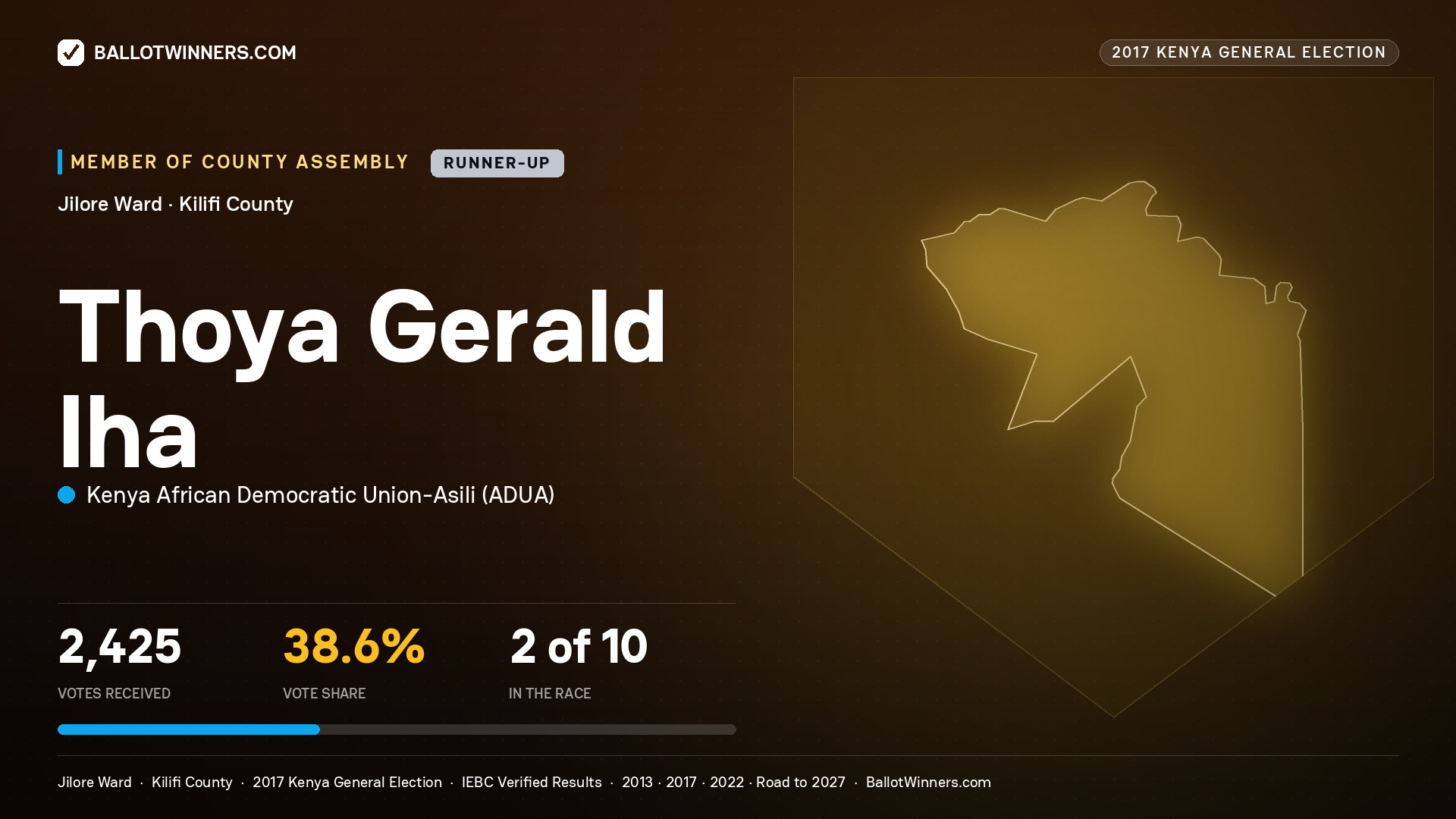 THOYA GERALD IHA, KENYA AFRICAN DEMOCRATIC UNION-ASILI, contested Member of County Assembly for JILORE, 2,425 votes, 2017 Kenya general election.