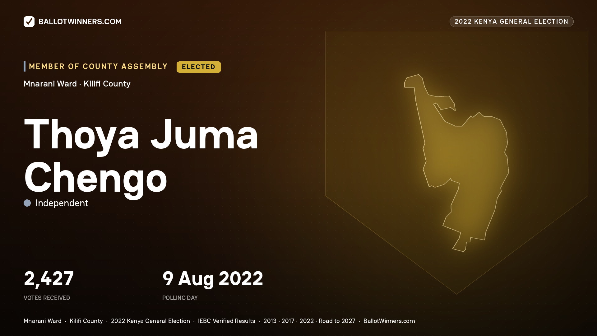 Thoya Juma Chengo, Independent, elected Member of County Assembly for Mnarani, 2,427 votes, 2022 Kenya general election.
