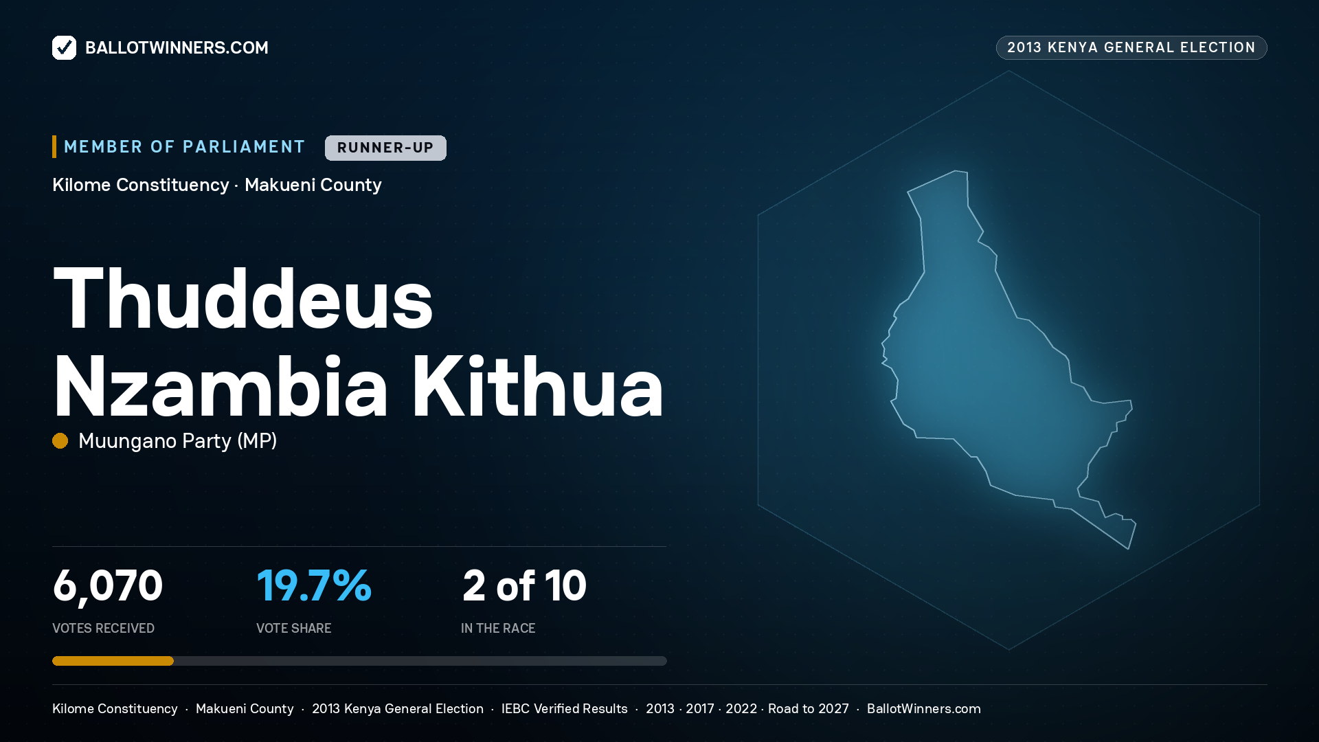 THUDDEUS NZAMBIA KITHUA, contested Member of Parliament for KILOME, 6,070 votes, 2013 Kenya general election.