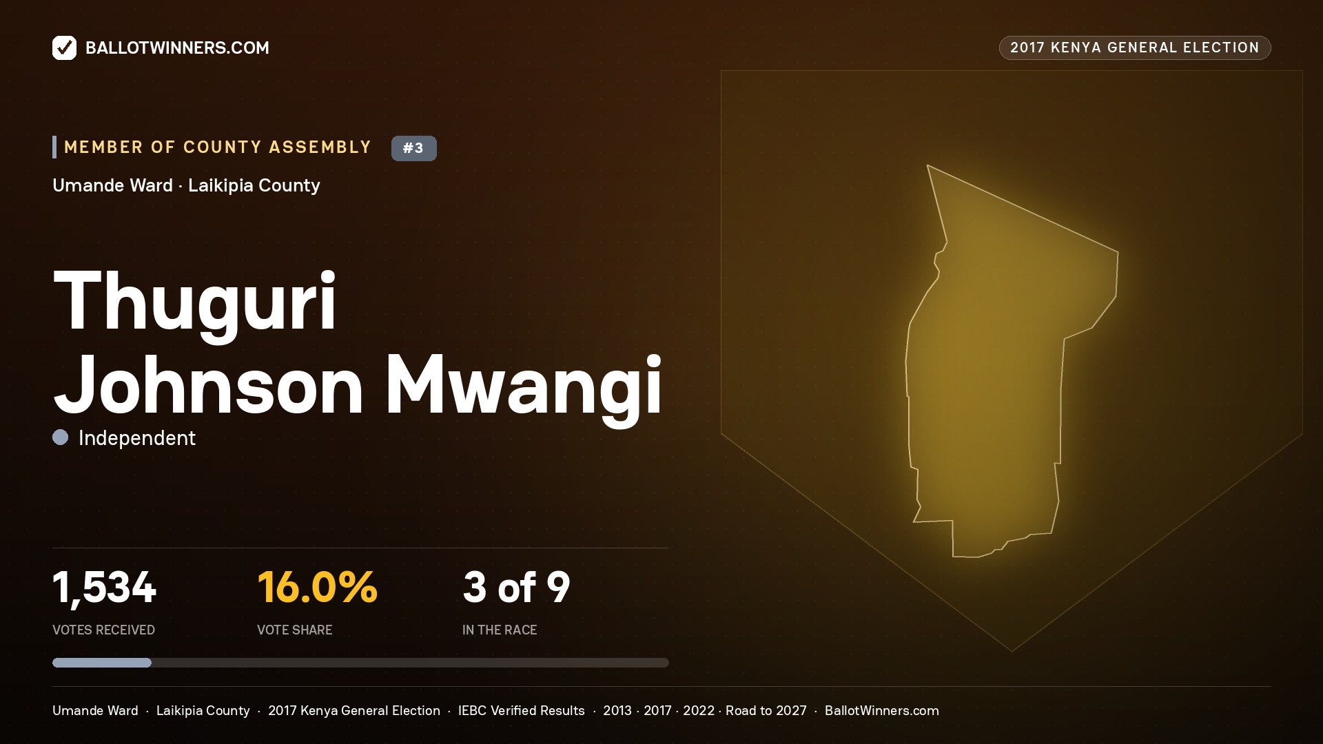 THUGURI JOHNSON MWANGI, INDEPENDENT, contested Member of County Assembly for UMANDE, 1,534 votes, 2017 Kenya general election.