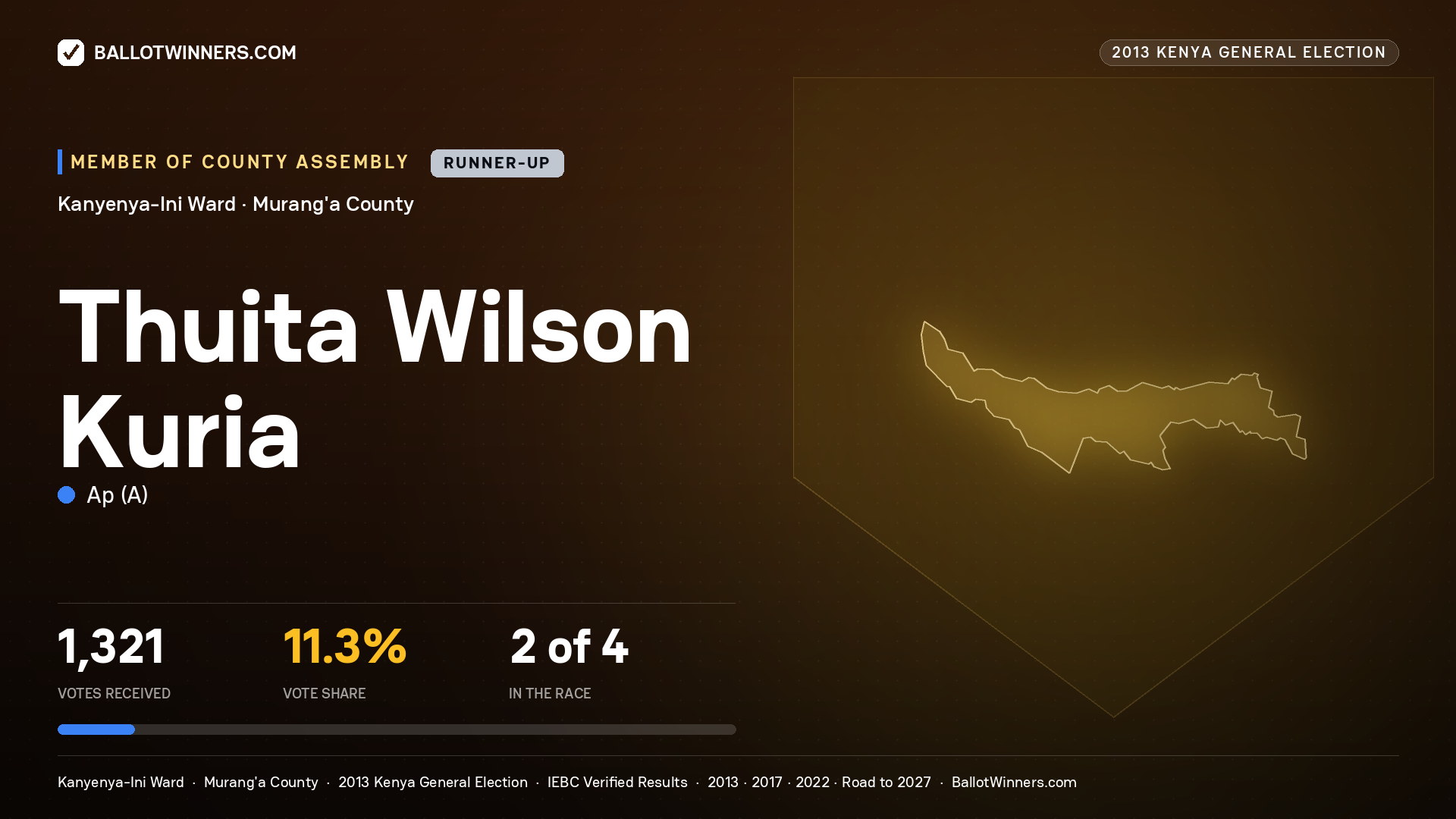 THUITA WILSON KURIA, contested Member of County Assembly for KANYENYA-INI, 1,321 votes, 2013 Kenya general election.