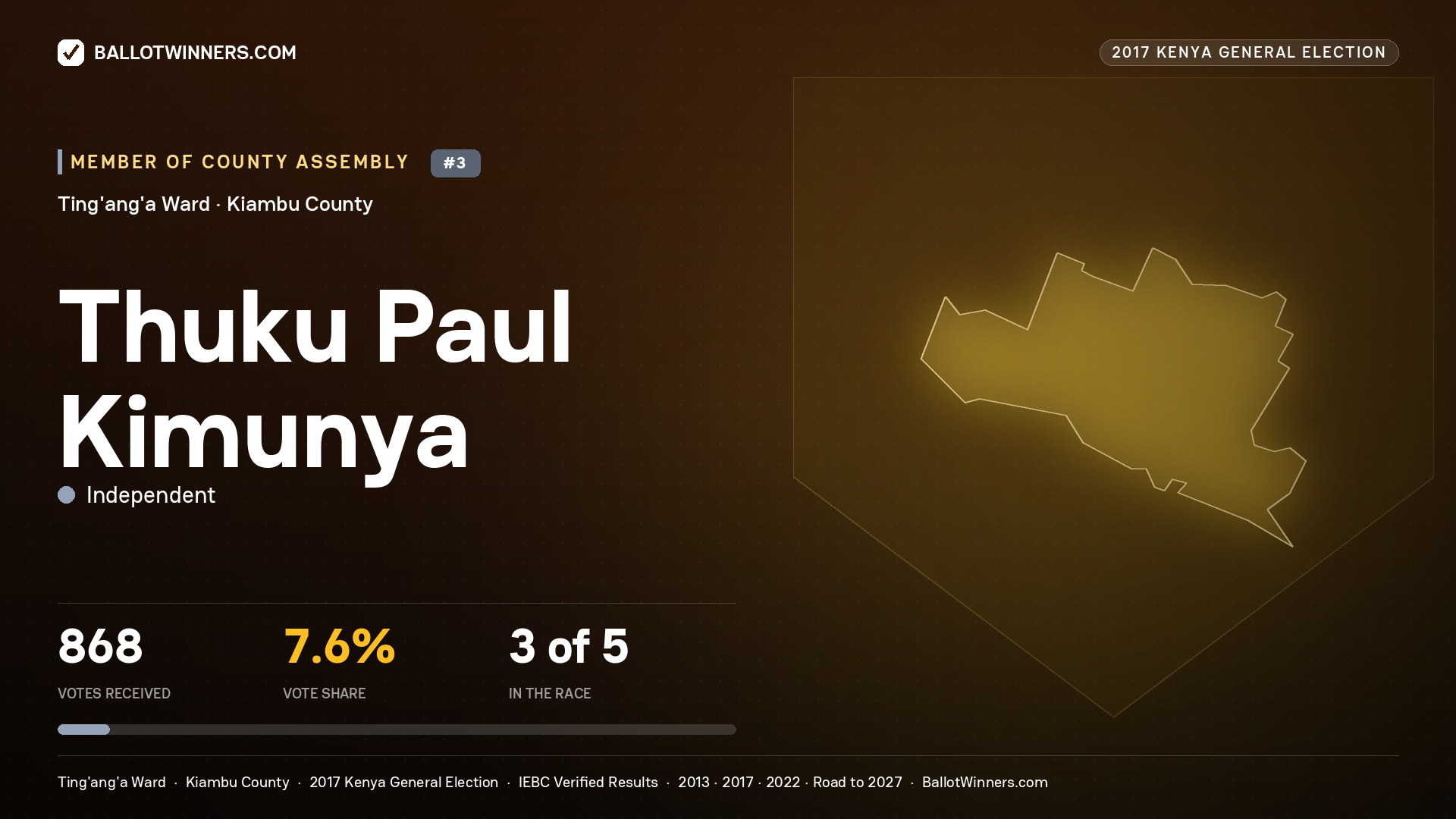THUKU PAUL KIMUNYA, INDEPENDENT, contested Member of County Assembly for TING'ANG'A, 868 votes, 2017 Kenya general election.