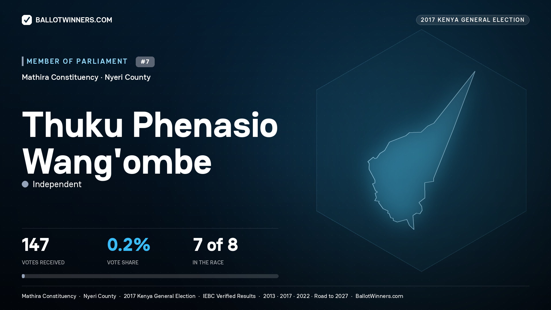 THUKU PHENASIO WANG'OMBE, INDEPENDENT, contested Member of Parliament for MATHIRA, 147 votes, 2017 Kenya general election.
