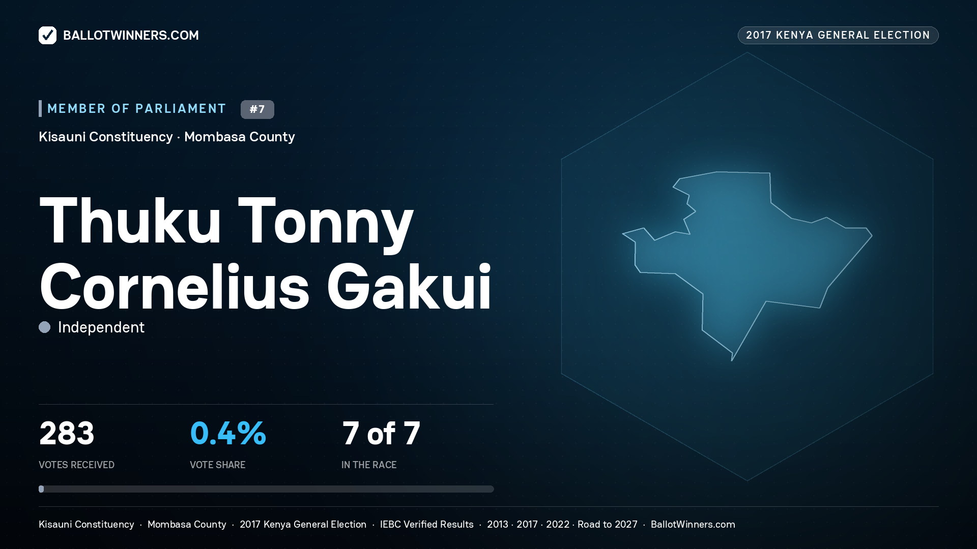 THUKU TONNY CORNELIUS GAKUI, INDEPENDENT, contested Member of Parliament for KISAUNI, 283 votes, 2017 Kenya general election.