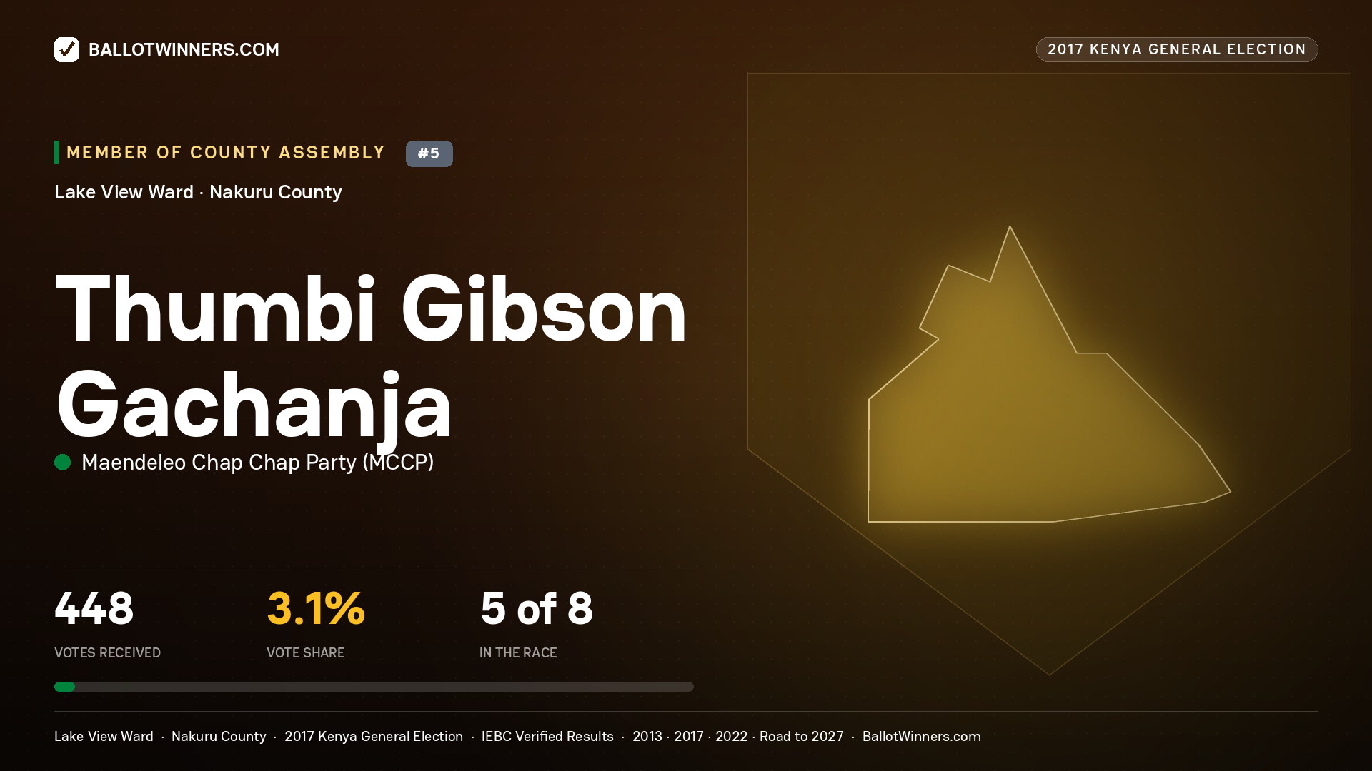THUMBI GIBSON GACHANJA, MAENDELEO CHAP CHAP PARTY, contested Member of County Assembly for LAKE VIEW, 448 votes, 2017 Kenya general election.