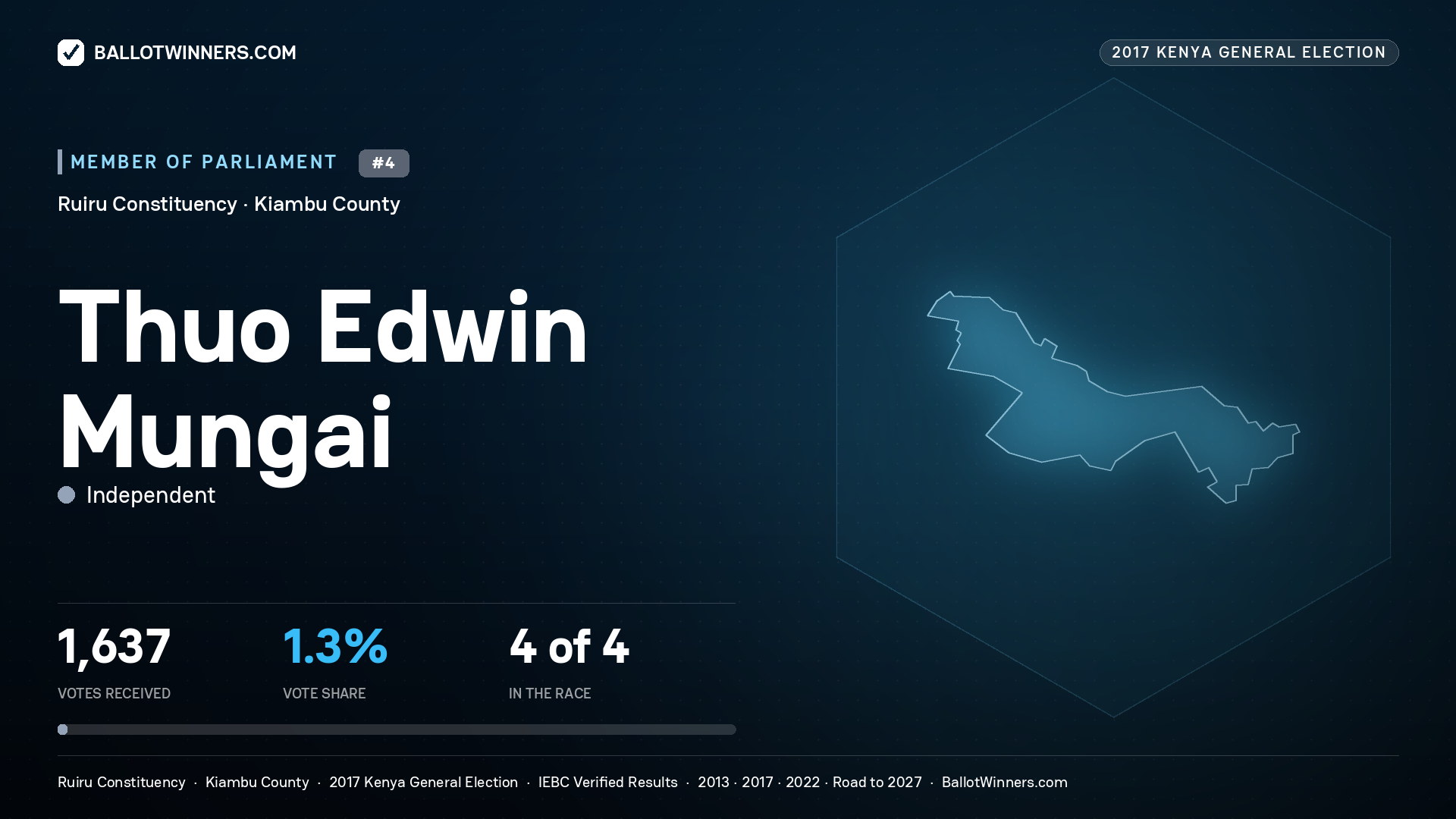 THUO EDWIN MUNGAI, INDEPENDENT, contested Member of Parliament for RUIRU, 1,637 votes, 2017 Kenya general election.