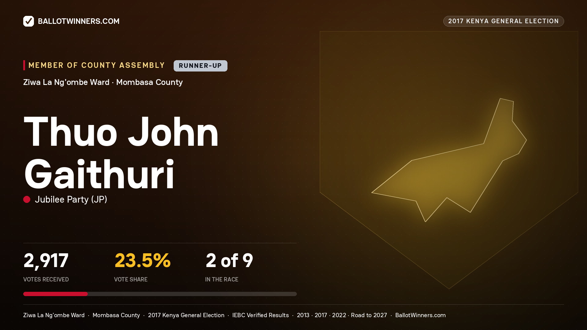 THUO JOHN GAITHURI, JUBILEE PARTY, contested Member of County Assembly for ZIWA LA NG'OMBE, 2,917 votes, 2017 Kenya general election.