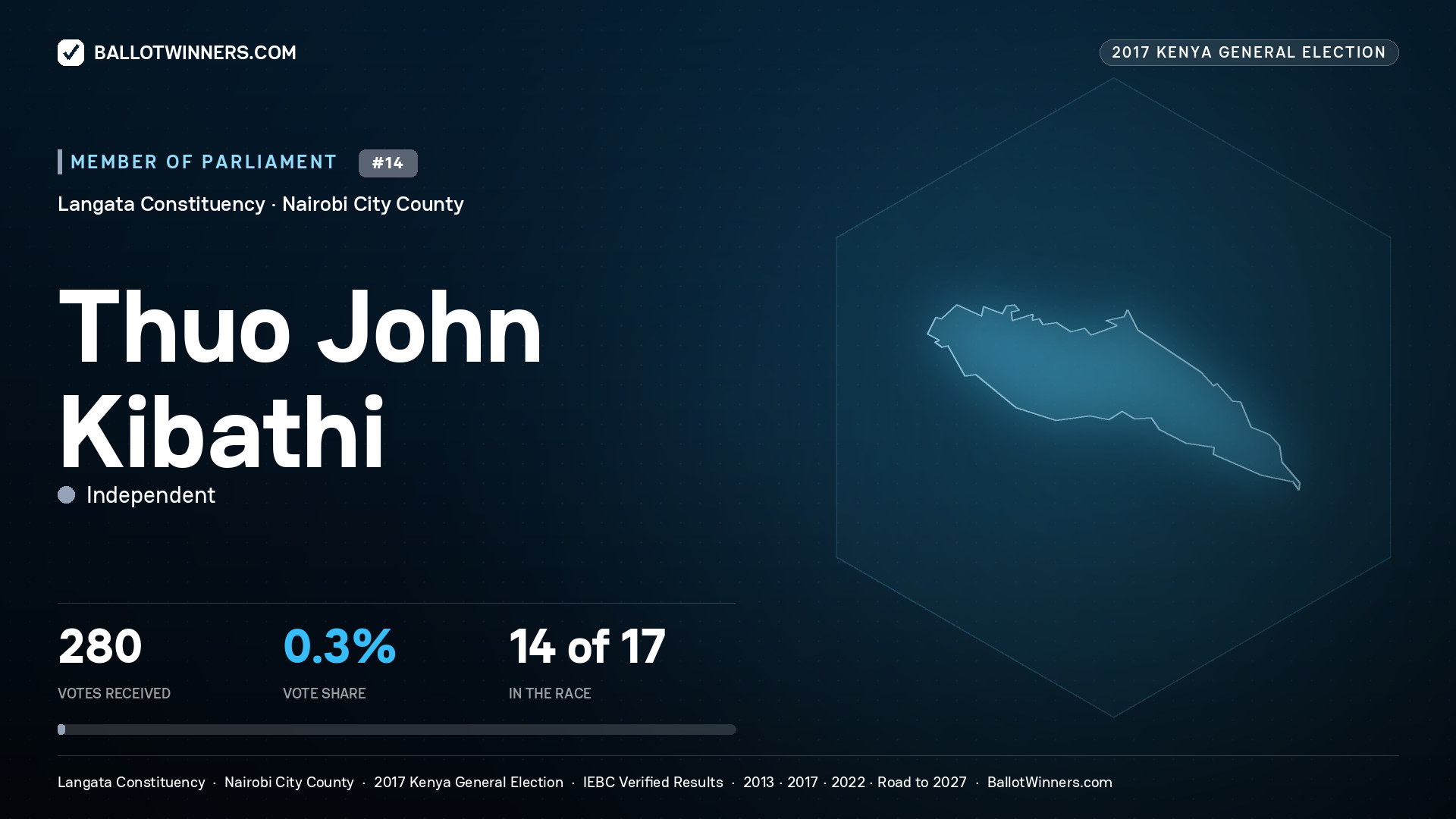 THUO JOHN KIBATHI, INDEPENDENT, contested Member of Parliament for LANGATA, 280 votes, 2017 Kenya general election.