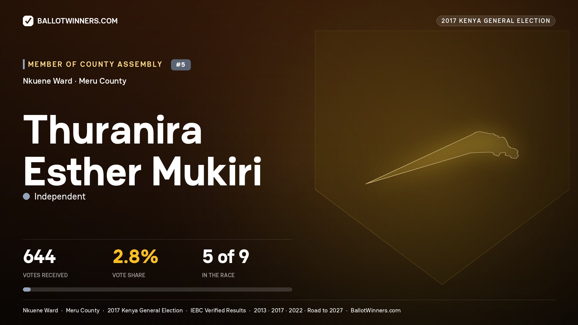 THURANIRA ESTHER MUKIRI, INDEPENDENT, contested Member of County Assembly for NKUENE, 644 votes, 2017 Kenya general election.