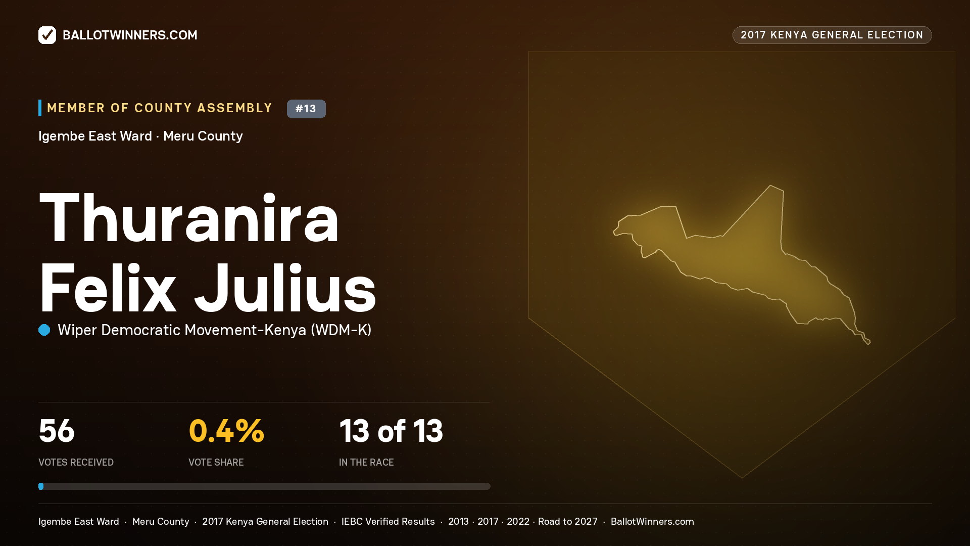 THURANIRA FELIX JULIUS, WIPER DEMOCRATIC MOVEMENT- KENYA, contested Member of County Assembly for IGEMBE EAST, 56 votes, 2017 Kenya general election.