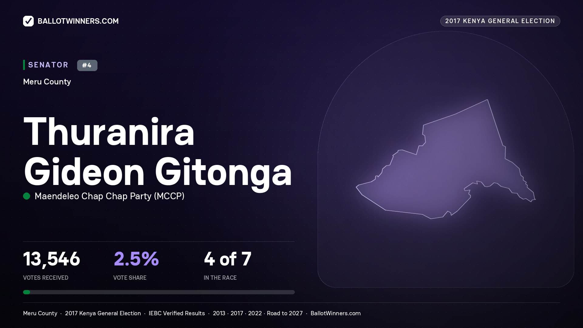 THURANIRA GIDEON GITONGA, MAENDELEO CHAP CHAP PARTY, contested Senator for MERU, 13,546 votes, 2017 Kenya general election.