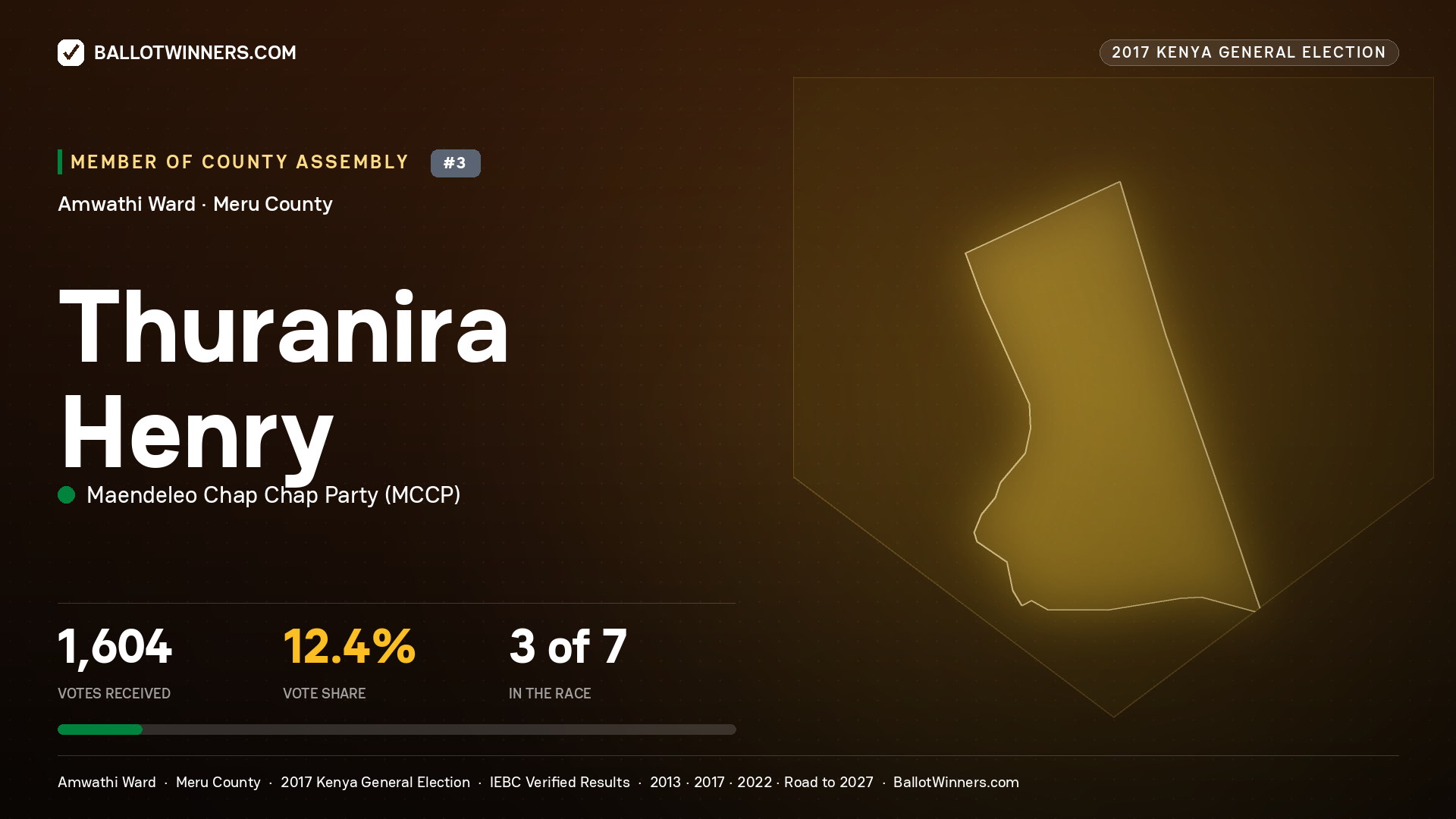 THURANIRA HENRY, MAENDELEO CHAP CHAP PARTY, contested Member of County Assembly for AMWATHI, 1,604 votes, 2017 Kenya general election.