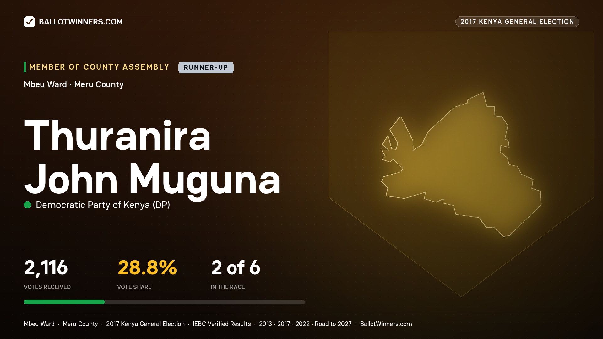 THURANIRA JOHN MUGUNA, DEMOCRATIC PARTY OF KENYA, contested Member of County Assembly for MBEU, 2,116 votes, 2017 Kenya general election.