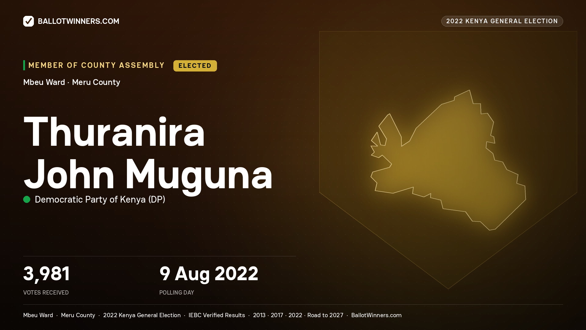 Thuranira John Muguna, Democratic Party of Kenya, elected Member of County Assembly for Mbeu, 3,981 votes, 2022 Kenya general election.