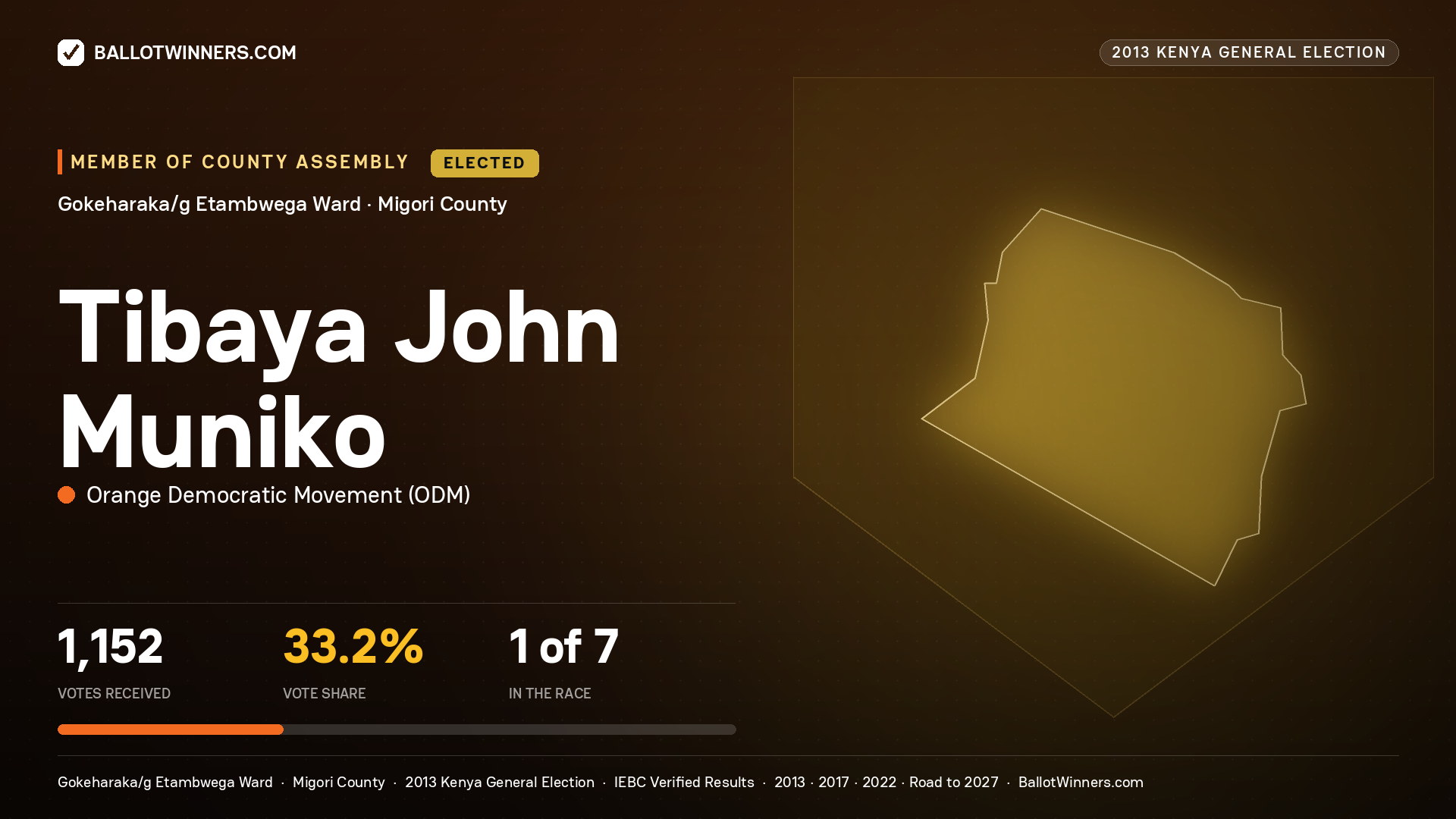 TIBAYA JOHN MUNIKO, elected Member of County Assembly for GOKEHARAKA/G ETAMBWEGA, 1,152 votes, 2013 Kenya general election.