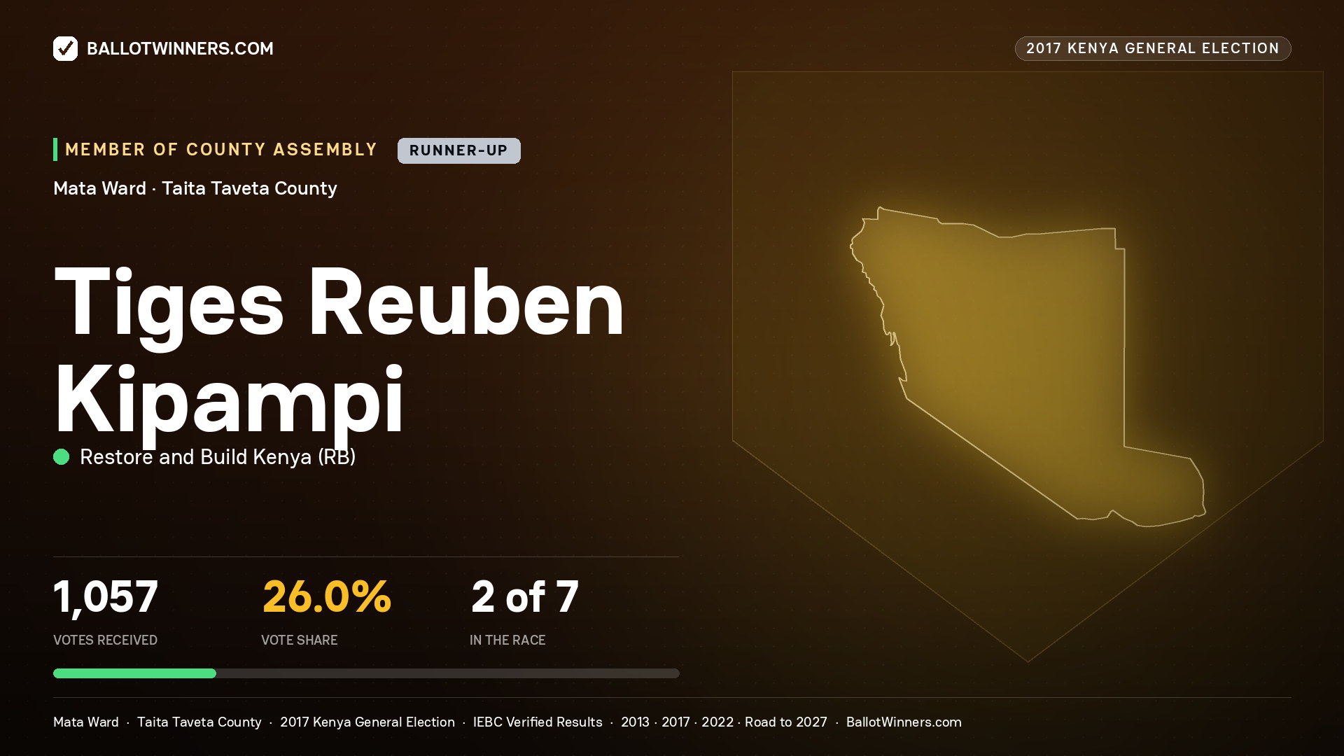 TIGES REUBEN KIPAMPI, RESTORE AND BUILD KENYA, contested Member of County Assembly for MATA, 1,057 votes, 2017 Kenya general election.