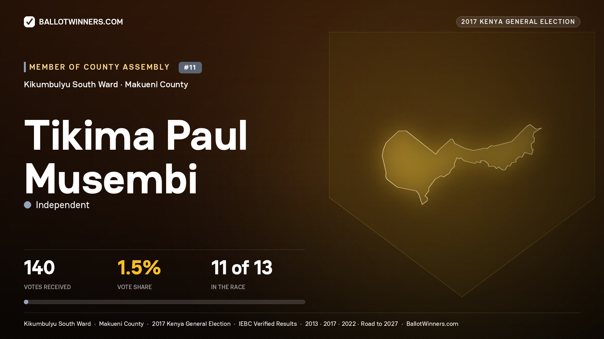 TIKIMA PAUL MUSEMBI, INDEPENDENT, contested Member of County Assembly for KIKUMBULYU SOUTH, 140 votes, 2017 Kenya general election.