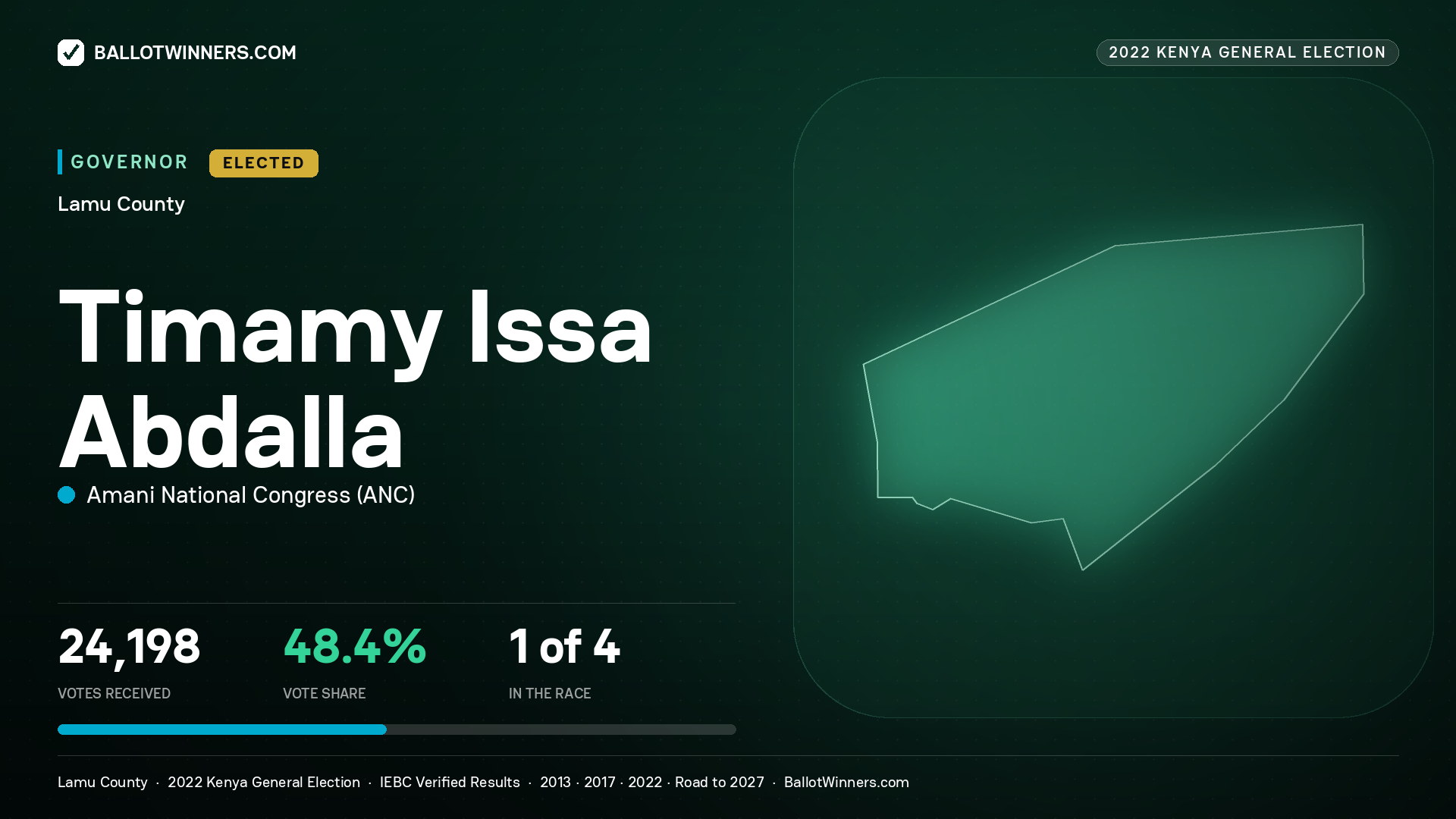 Timamy Issa Abdalla, Amani National Congress, elected Governor for Lamu, 24,198 votes, 2022 Kenya general election.