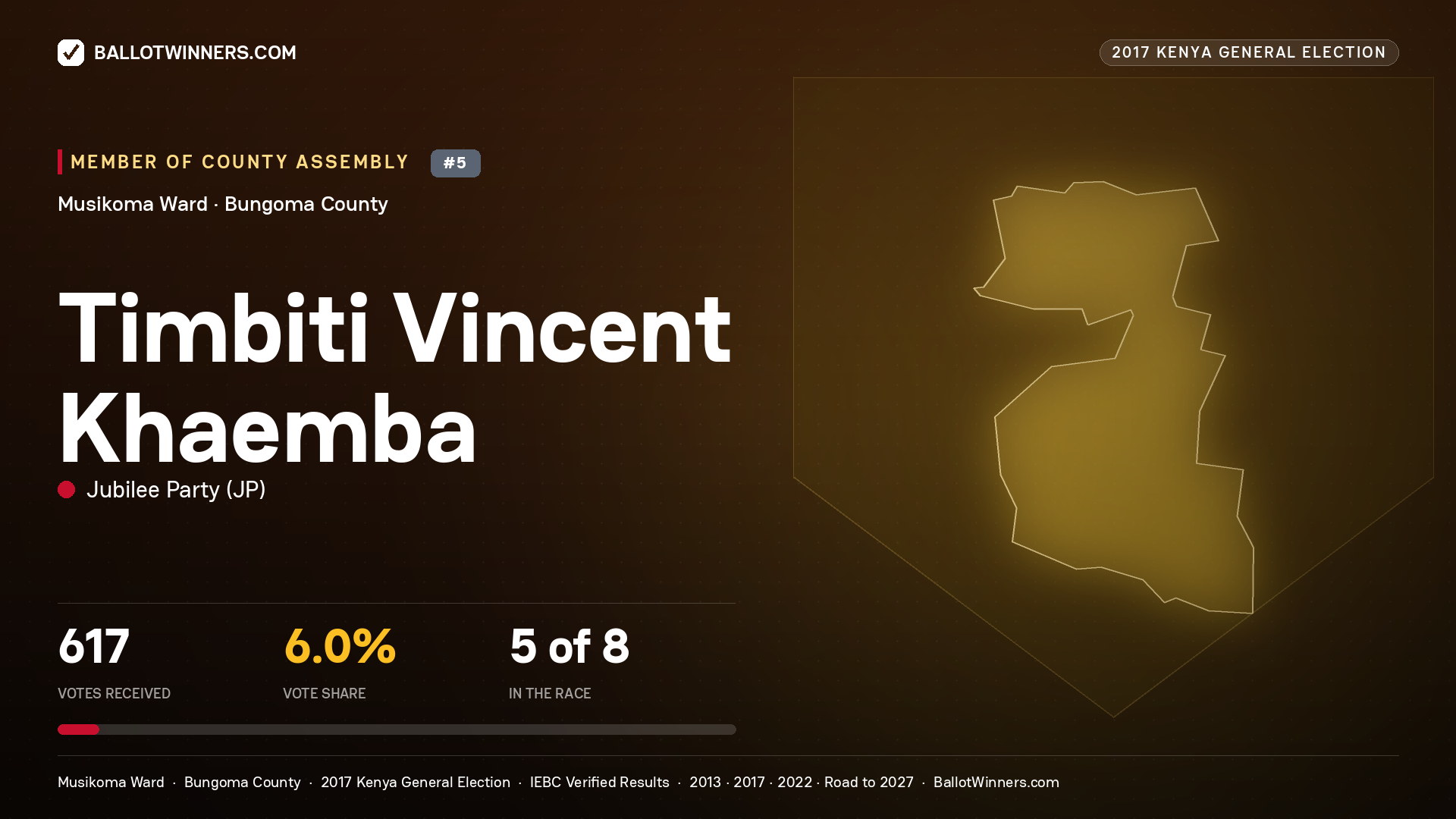 TIMBITI VINCENT KHAEMBA, JUBILEE PARTY, contested Member of County Assembly for MUSIKOMA, 617 votes, 2017 Kenya general election.