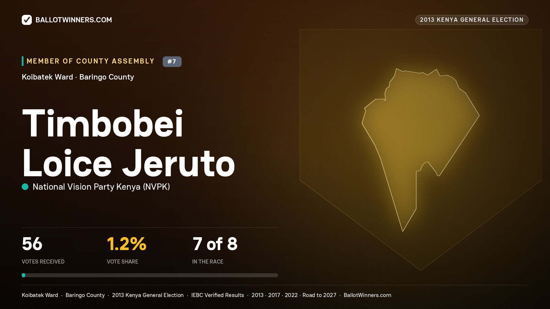 TIMBOBEI LOICE JERUTO, contested Member of County Assembly for KOIBATEK, 56 votes, 2013 Kenya general election.