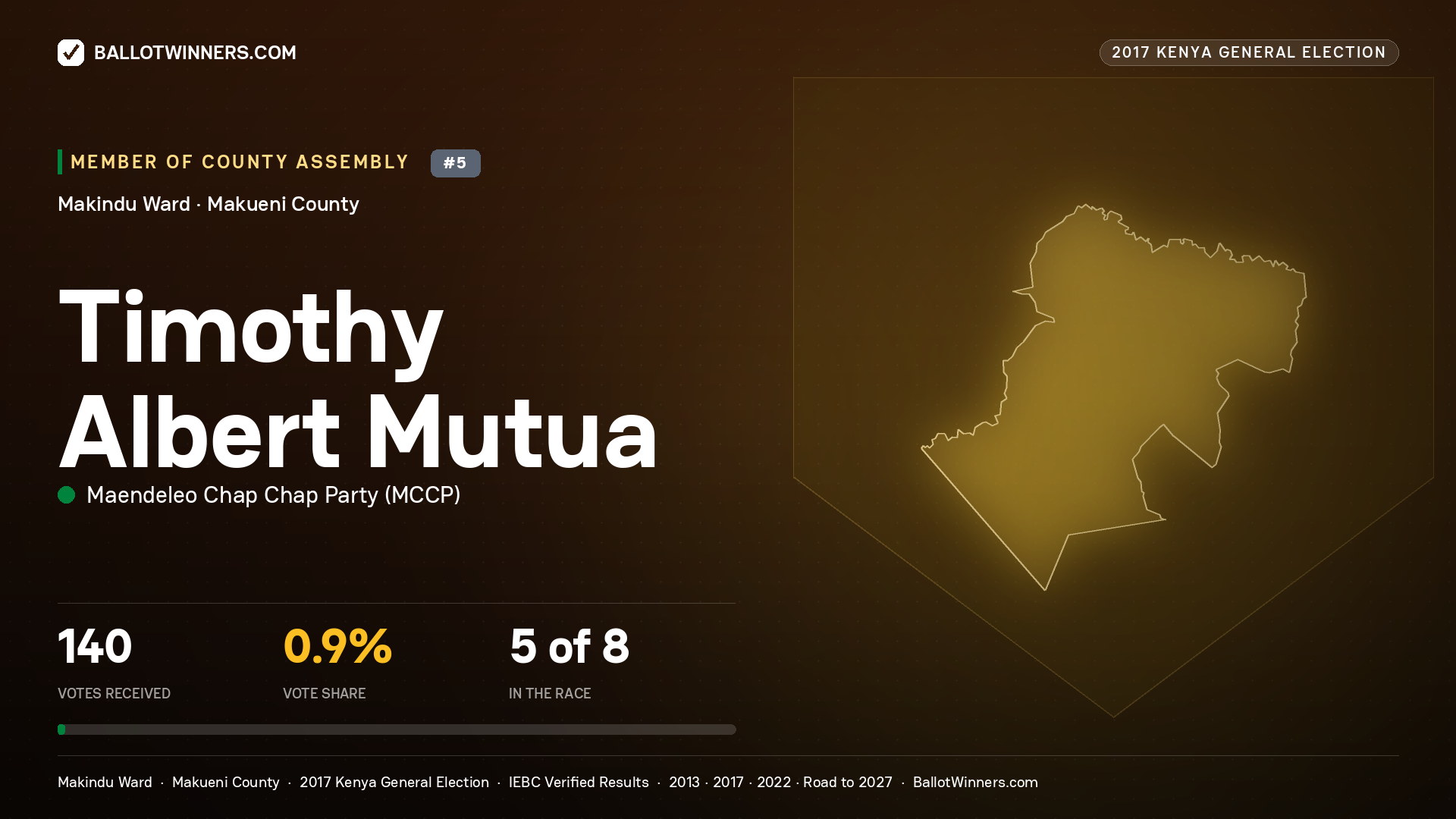 TIMOTHY ALBERT MUTUA, MAENDELEO CHAP CHAP PARTY, contested Member of County Assembly for MAKINDU, 140 votes, 2017 Kenya general election.