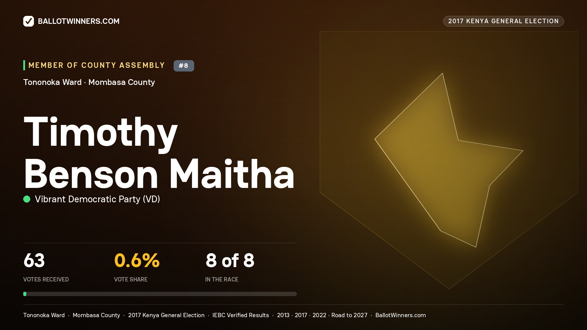 TIMOTHY BENSON MAITHA, VIBRANT DEMOCRATIC PARTY, contested Member of County Assembly for TONONOKA, 63 votes, 2017 Kenya general election.