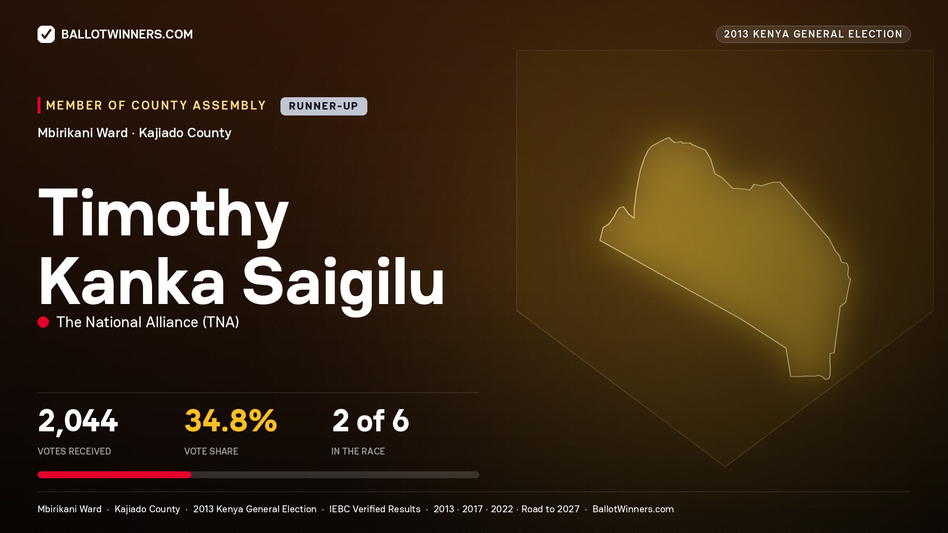 TIMOTHY KANKA SAIGILU, contested Member of County Assembly for MBIRIKANI, 2,044 votes, 2013 Kenya general election.