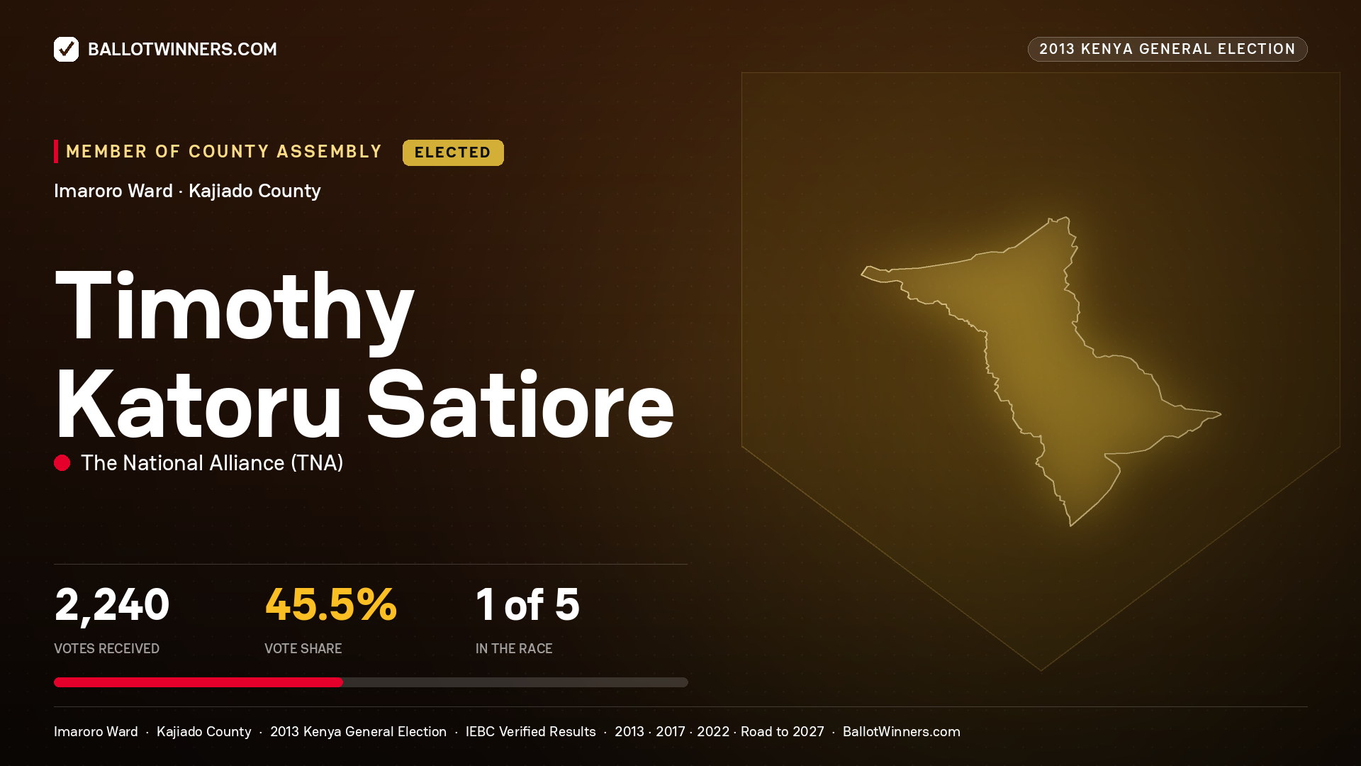 TIMOTHY KATORU SATIORE, elected Member of County Assembly for IMARORO, 2,240 votes, 2013 Kenya general election.