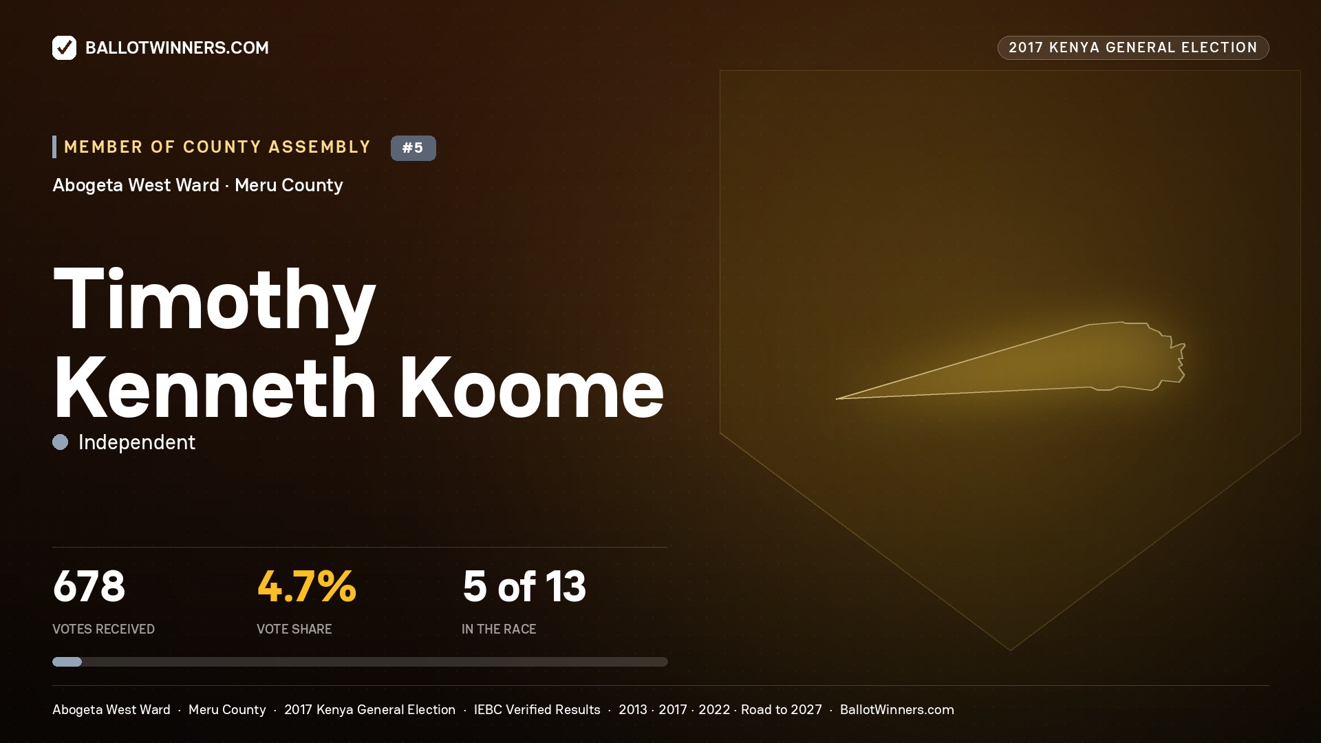 TIMOTHY KENNETH KOOME, INDEPENDENT, contested Member of County Assembly for ABOGETA WEST, 678 votes, 2017 Kenya general election.