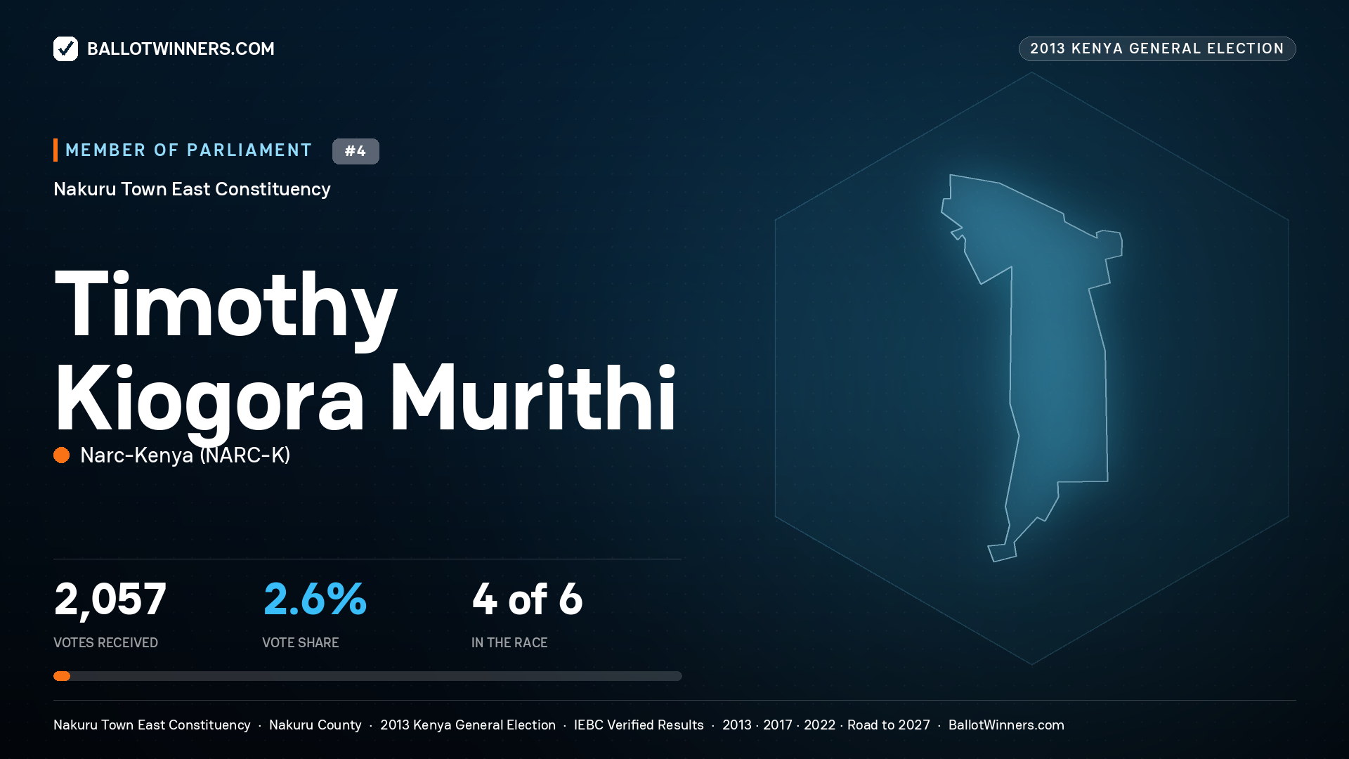 TIMOTHY KIOGORA MURITHI, contested Member of Parliament for NAKURU TOWN EAST, 2,057 votes, 2013 Kenya general election.
