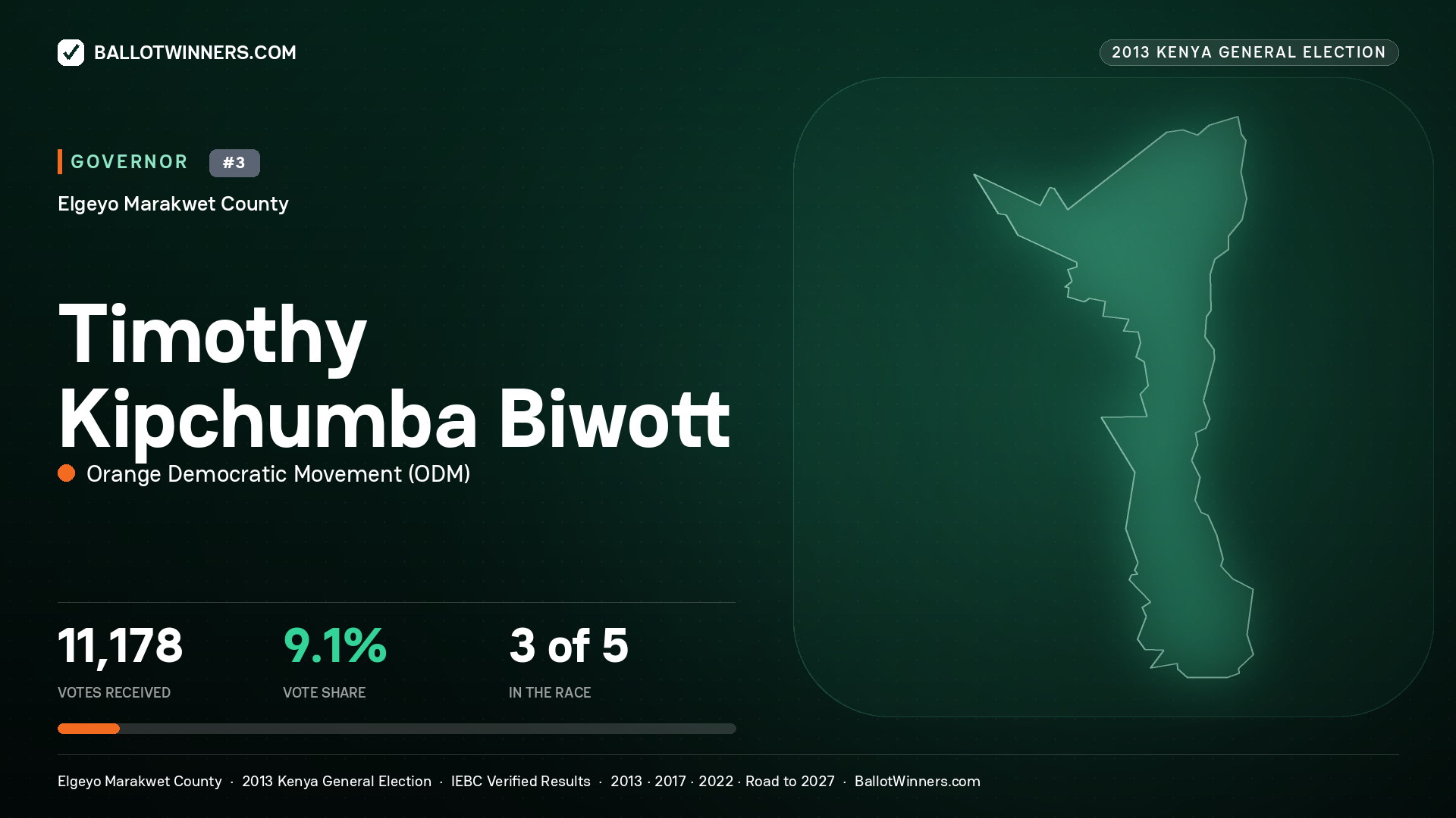 TIMOTHY KIPCHUMBA BIWOTT, ORANGE DEMOCRATIC MOVEMENT, contested Governor for ELGEYO/MARAKWET, 11,178 votes, 2013 Kenya general election.