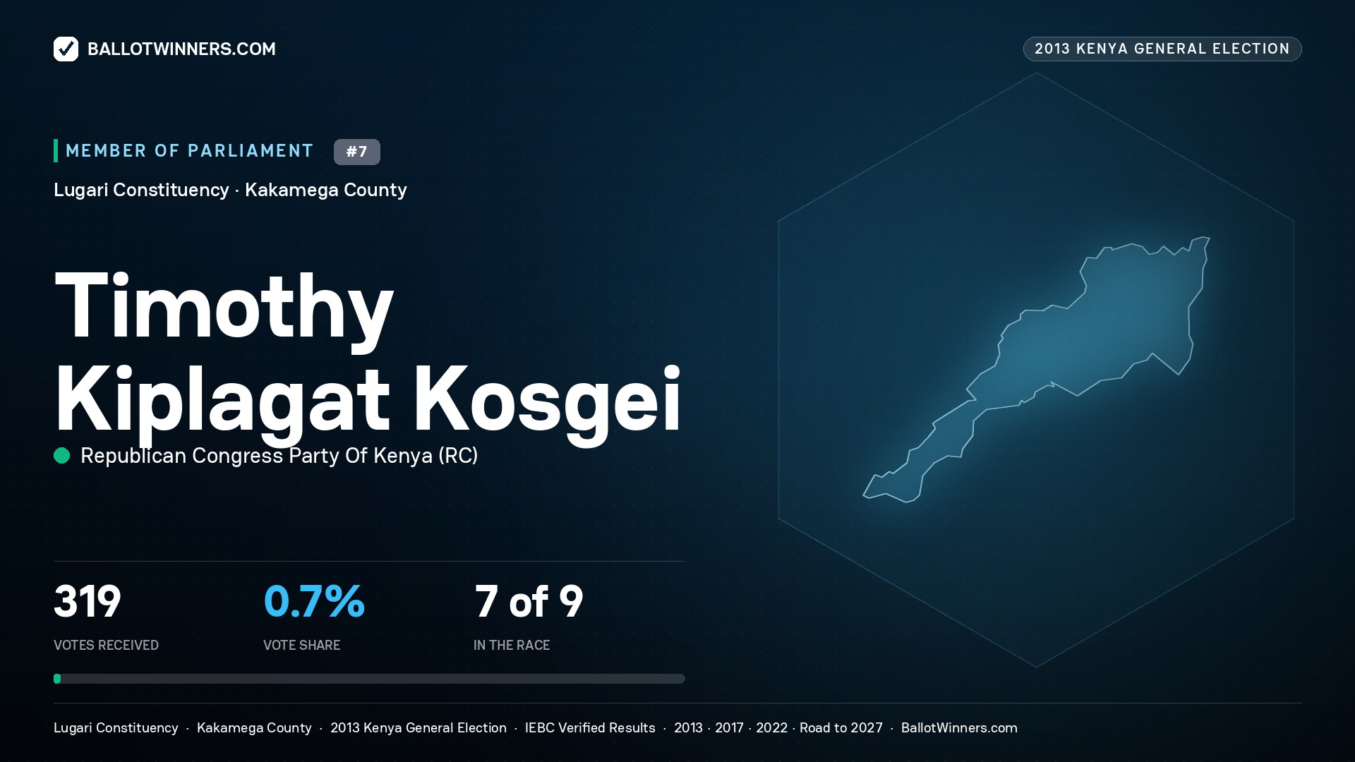 TIMOTHY KIPLAGAT KOSGEI, contested Member of Parliament for LUGARI, 319 votes, 2013 Kenya general election.